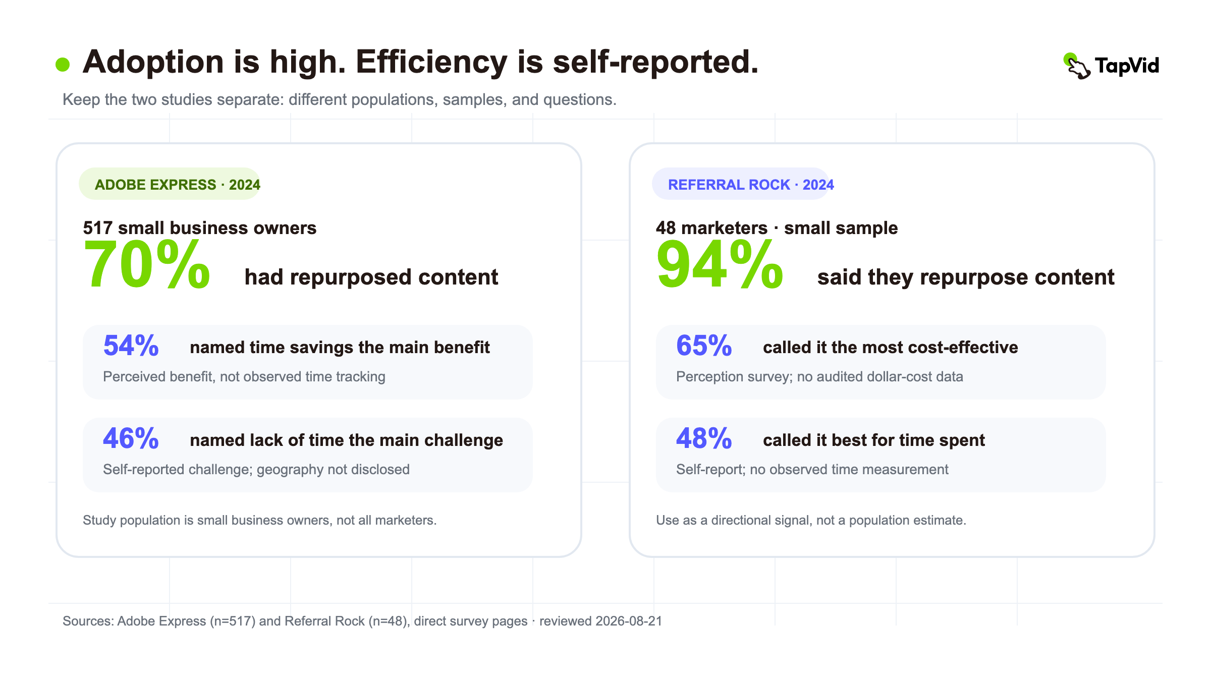 Las encuestas directas apuntan en la misma dirección, pero no forman un único benchmark: Adobe Express encuestó a 517 propietarios de pequeñas empresas y Referral Rock a 48 profesionales de marketing. Los resultados de tiempo y coste son percepciones, no ahorros auditados (Adobe Express; Referral Rock).