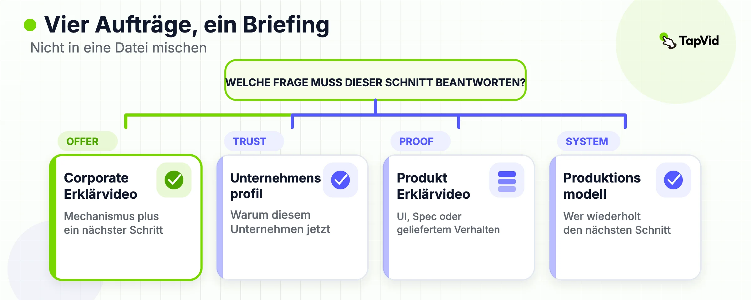 Vier Videoaufträge im Unternehmen: Erklärvideo, Profil, Produktbeleg und Produktionssystem, mit der Warnung, sie nicht in eine Datei zu mischen