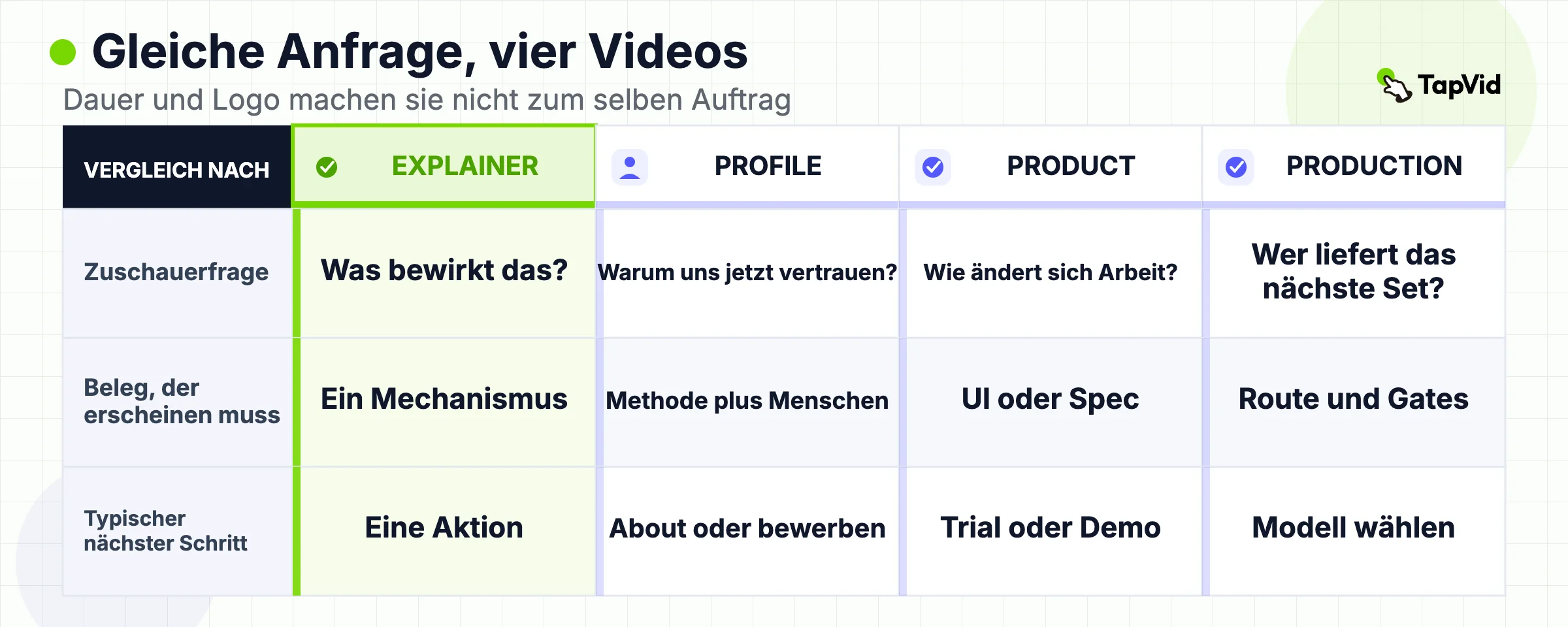 Vergleichsmatrix von Erklär-, Unternehmensprofil-, Produkt- und Produktionsmodell-Videos nach Zuschauerfrage, Beleg und nächstem Schritt
