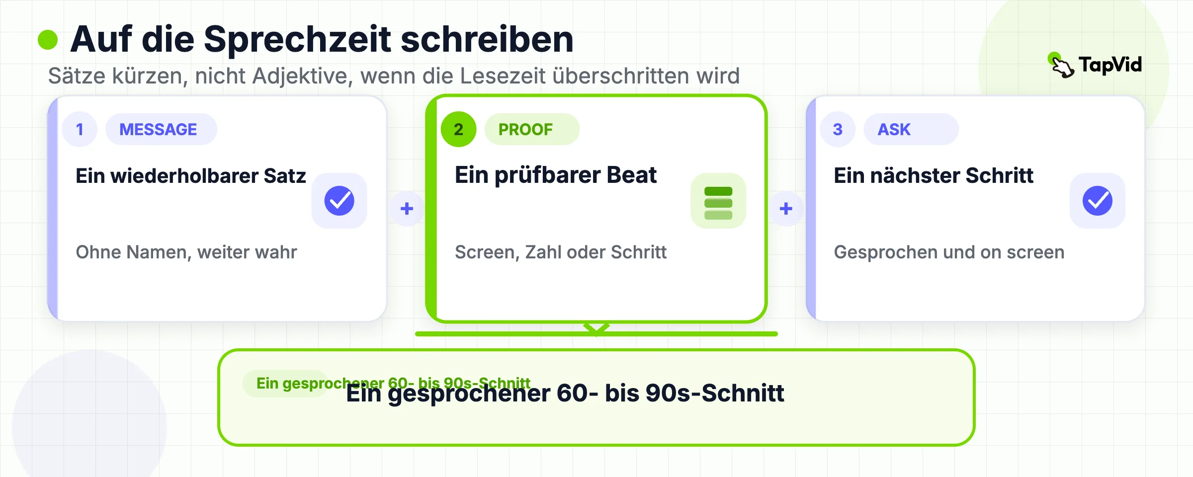 Formel für das Sprechbudget: eine Botschaft plus ein Beleg plus eine Ask ergeben einen 60- bis 90-Sekunden-Schnitt