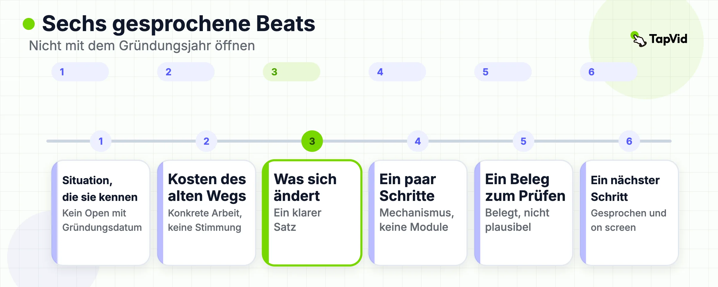 Sechs gesprochene Beats von einer erkannten Situation über Workaround, Änderung, sichtbare Schritte, Beleg und einen nächsten Schritt