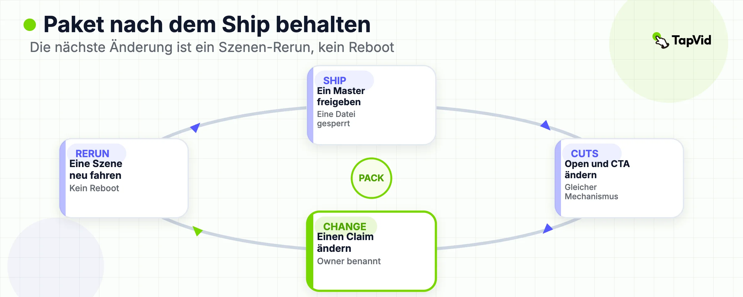 Reuse-Loop, der das Quellenpaket behält und eine Szene neu fährt, wenn sich eine Zahl, eine Farbe oder das CTA ändert