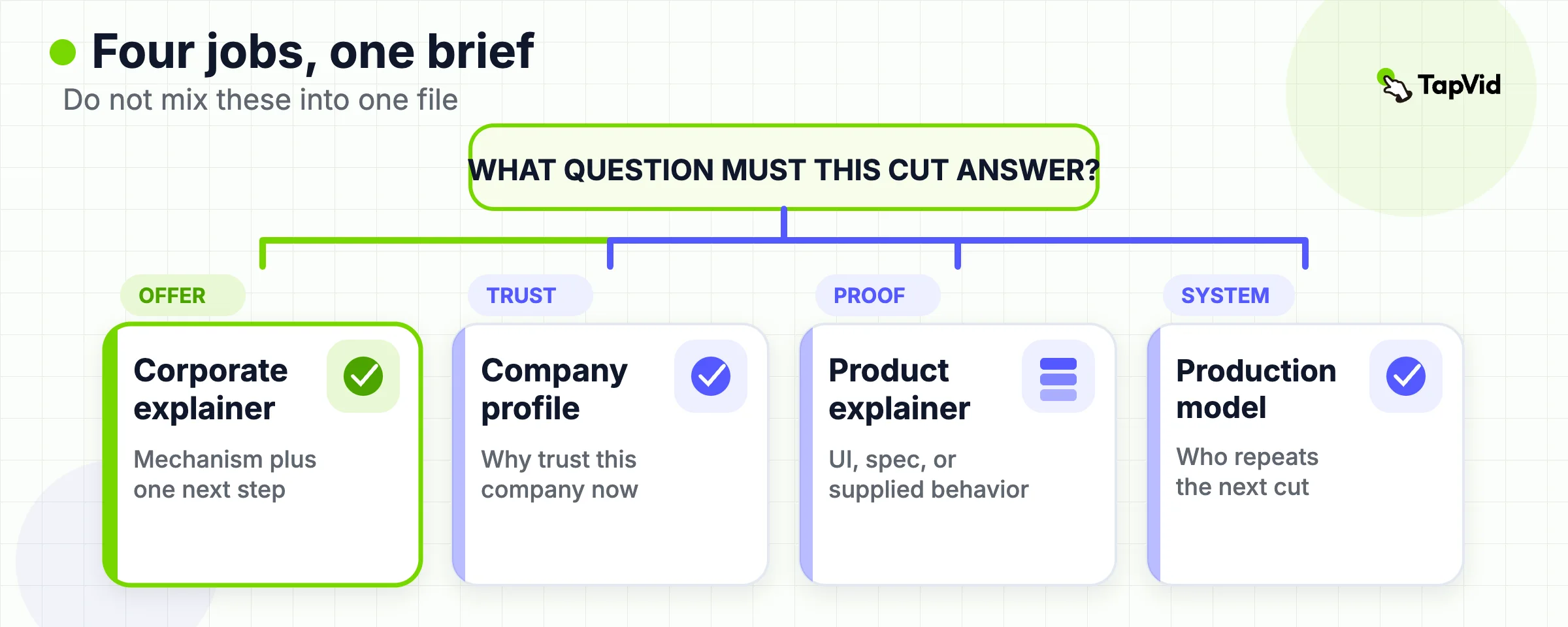 Four company video jobs: explainer, profile, product proof, and production system, with a warning not to mix them into one file