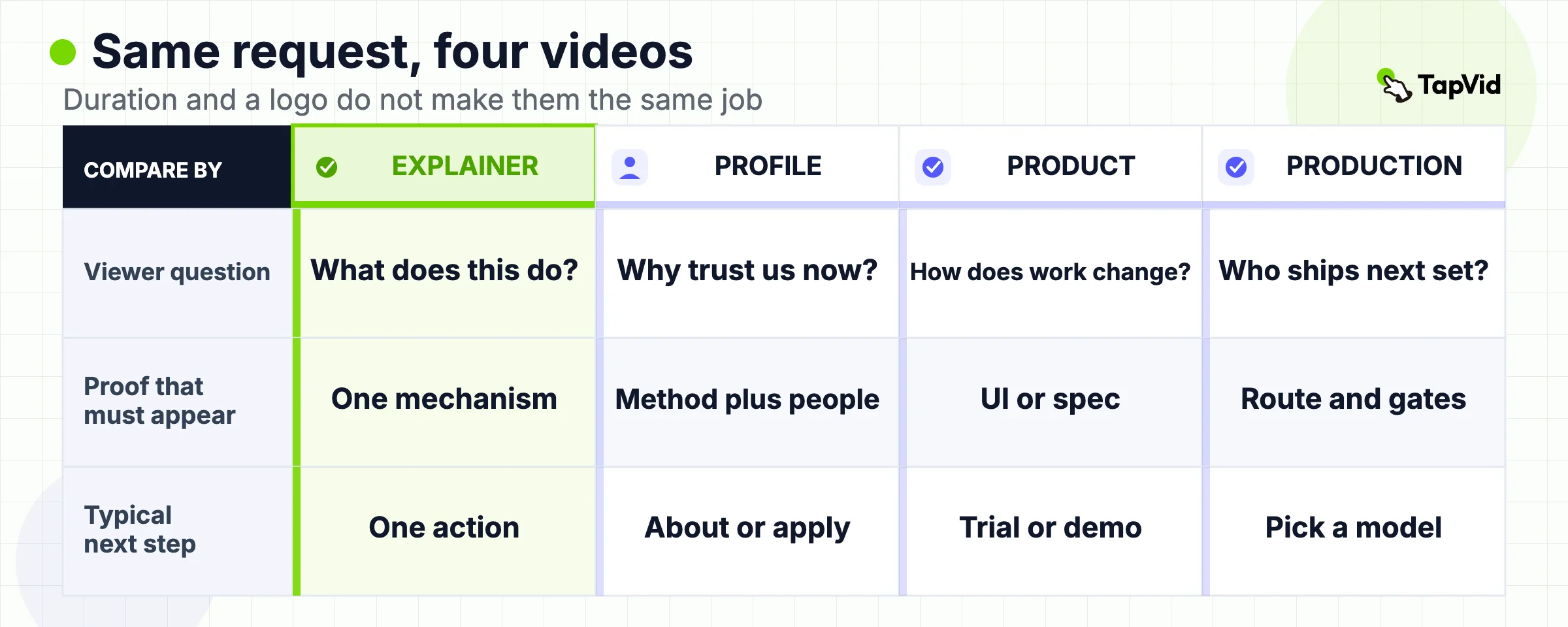 Comparison matrix of explainer, company-profile, product, and production-model videos by viewer question, proof, and next step