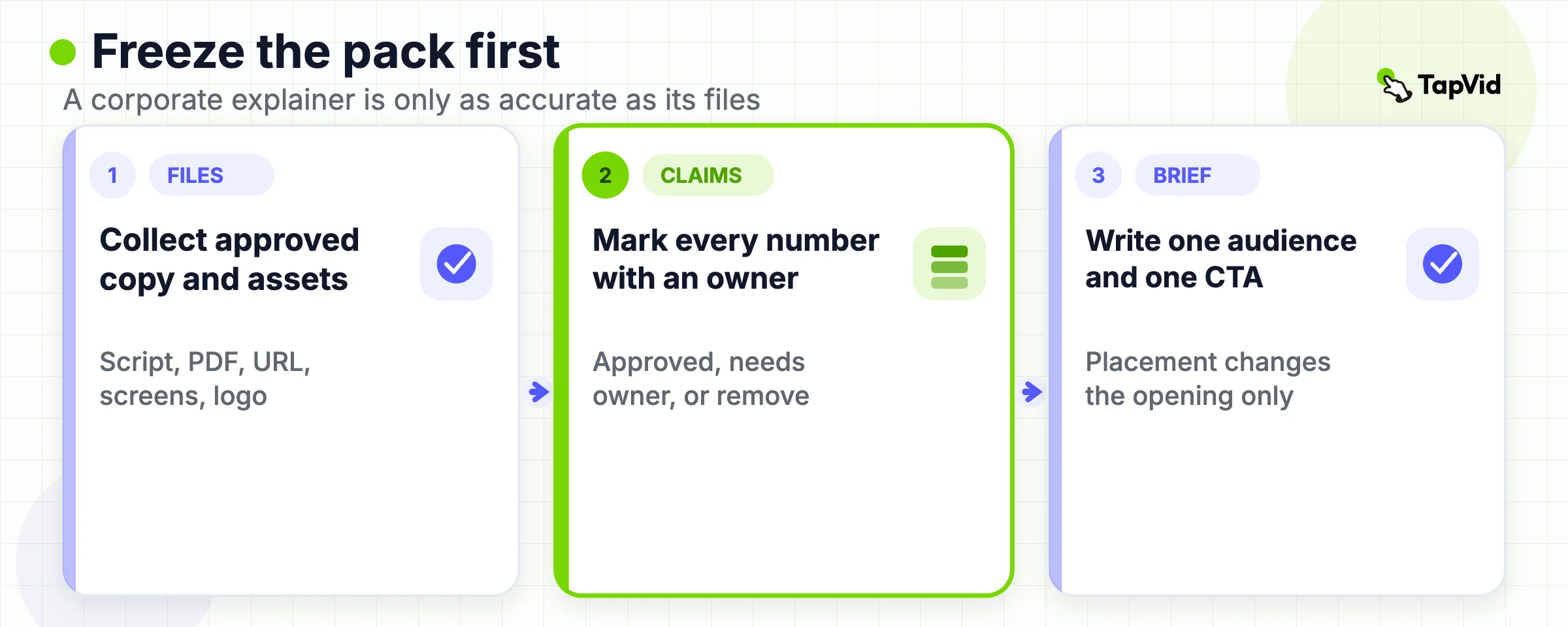 Three-step source lock: collect approved files, mark each claim, then freeze the brief before anyone draws