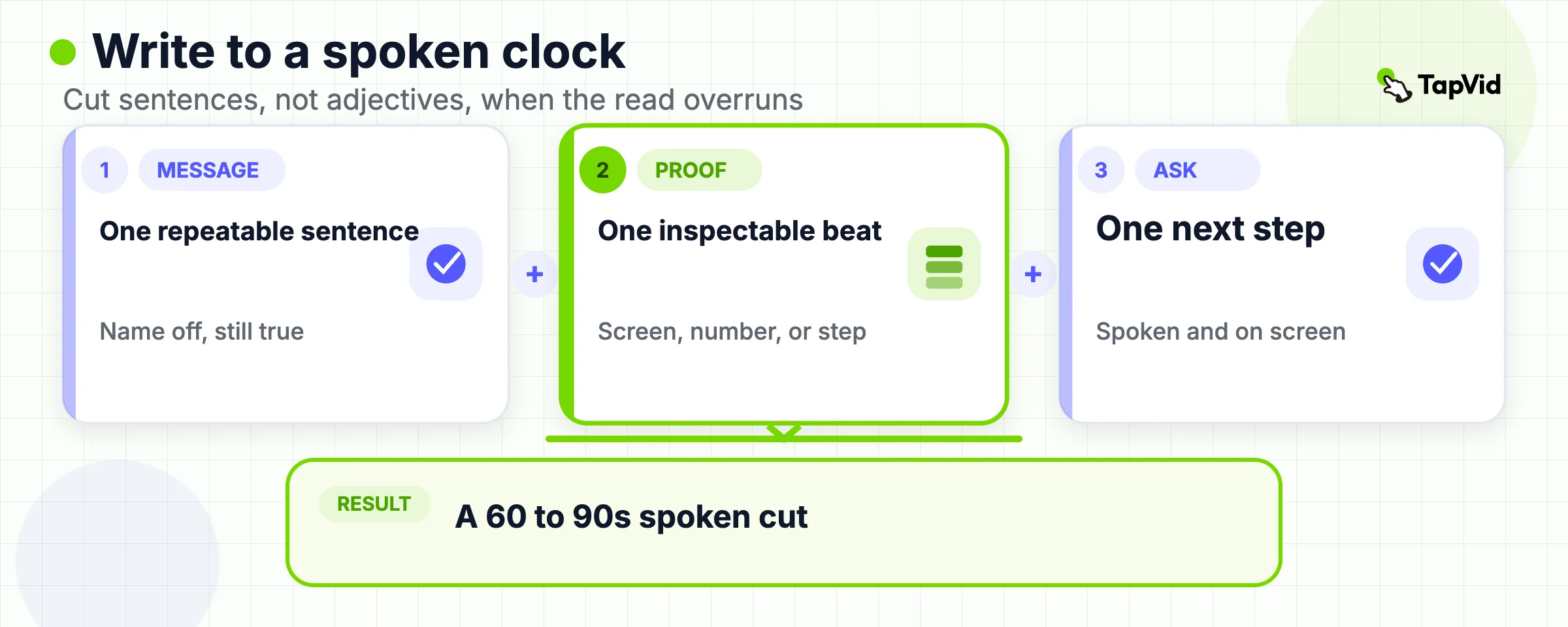 Spoken budget formula: one message plus one proof plus one ask equals a 60 to 90 second cut