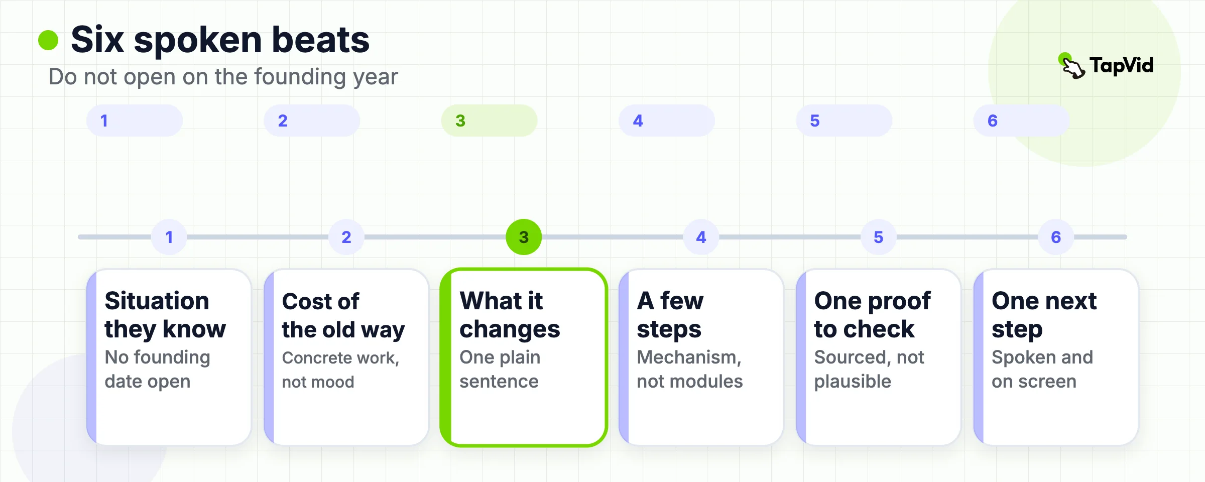 Six spoken beats from a recognized situation through workaround, change, visible steps, proof, and one next step