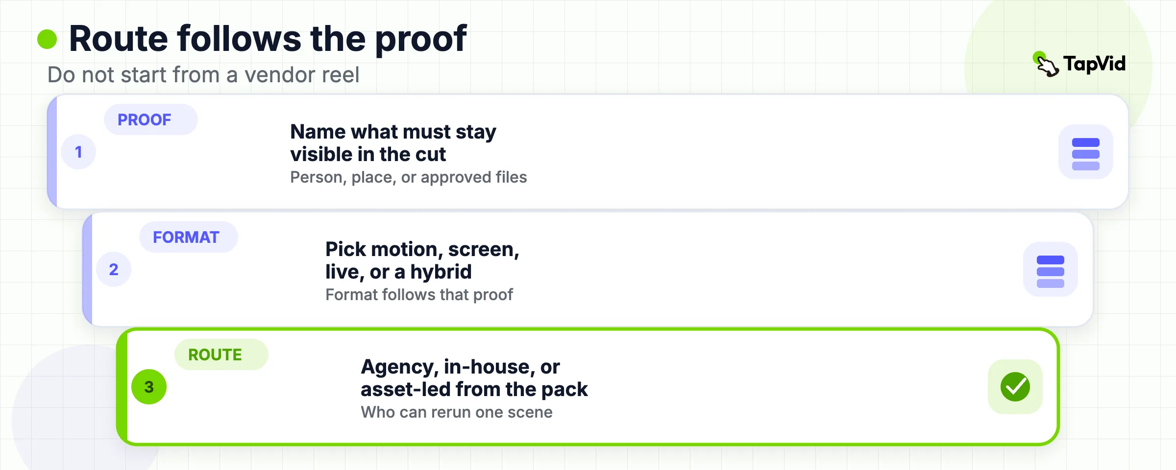 Layered production choice: proof first, then format, then agency, in-house, or asset-led route