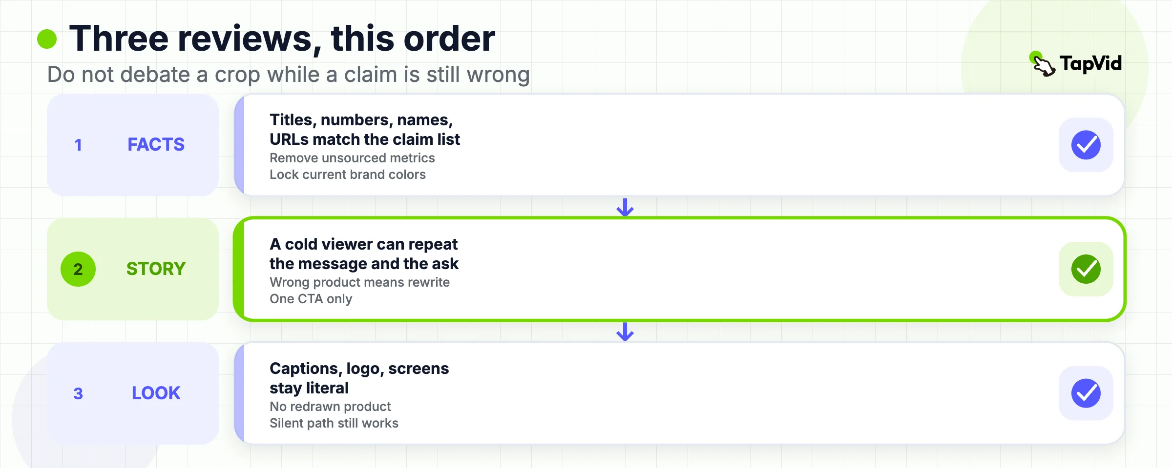 Three review gates in order: facts, then story, then visuals, before any channel cut