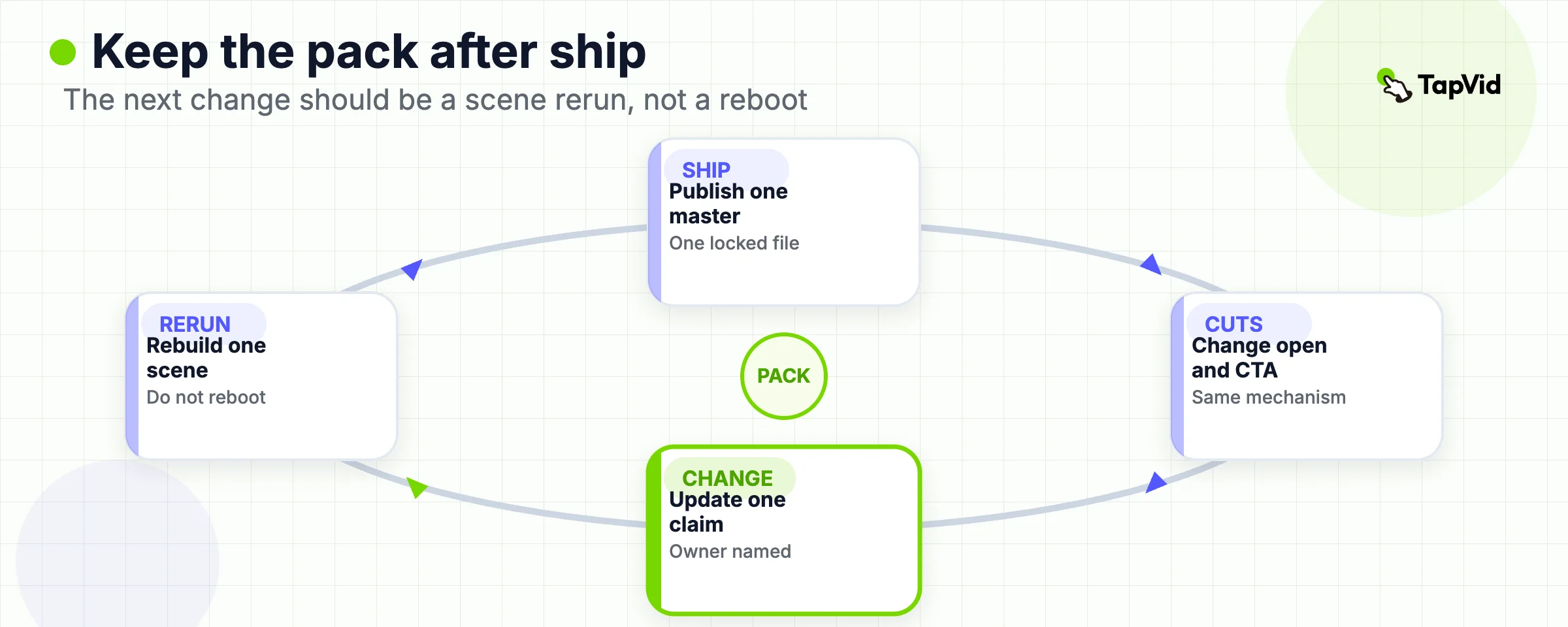 Reuse loop that keeps the source pack and reruns one scene when a number, color, or CTA changes