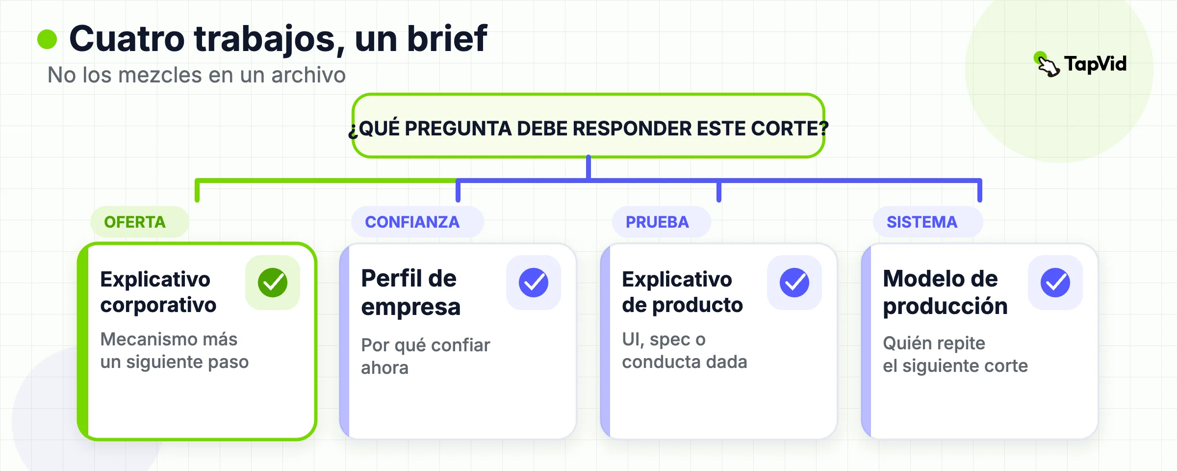Cuatro trabajos de vídeo de empresa: explicativo, perfil, prueba de producto y sistema de producción, con aviso de no mezclarlos en un solo archivo