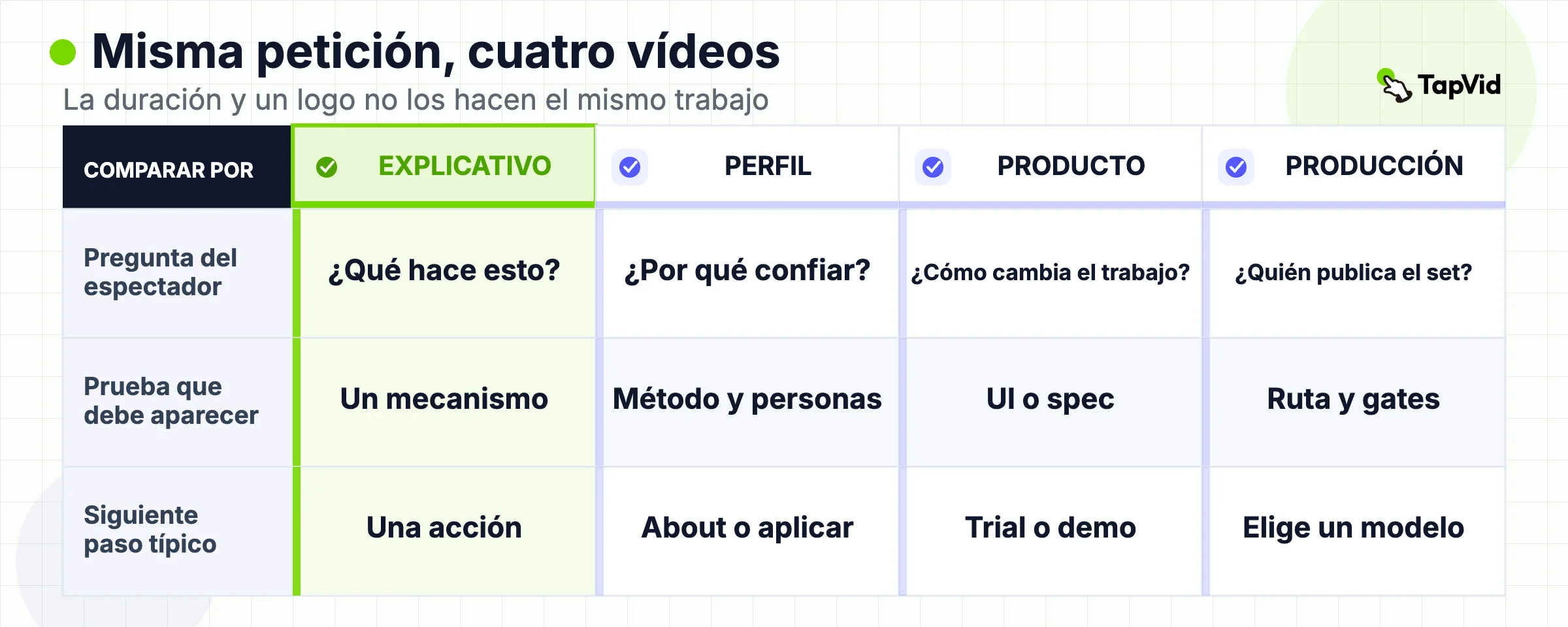 Matriz de comparación de vídeos explicativos, de perfil de empresa, de producto y de modelo de producción según pregunta del espectador, prueba y siguiente paso