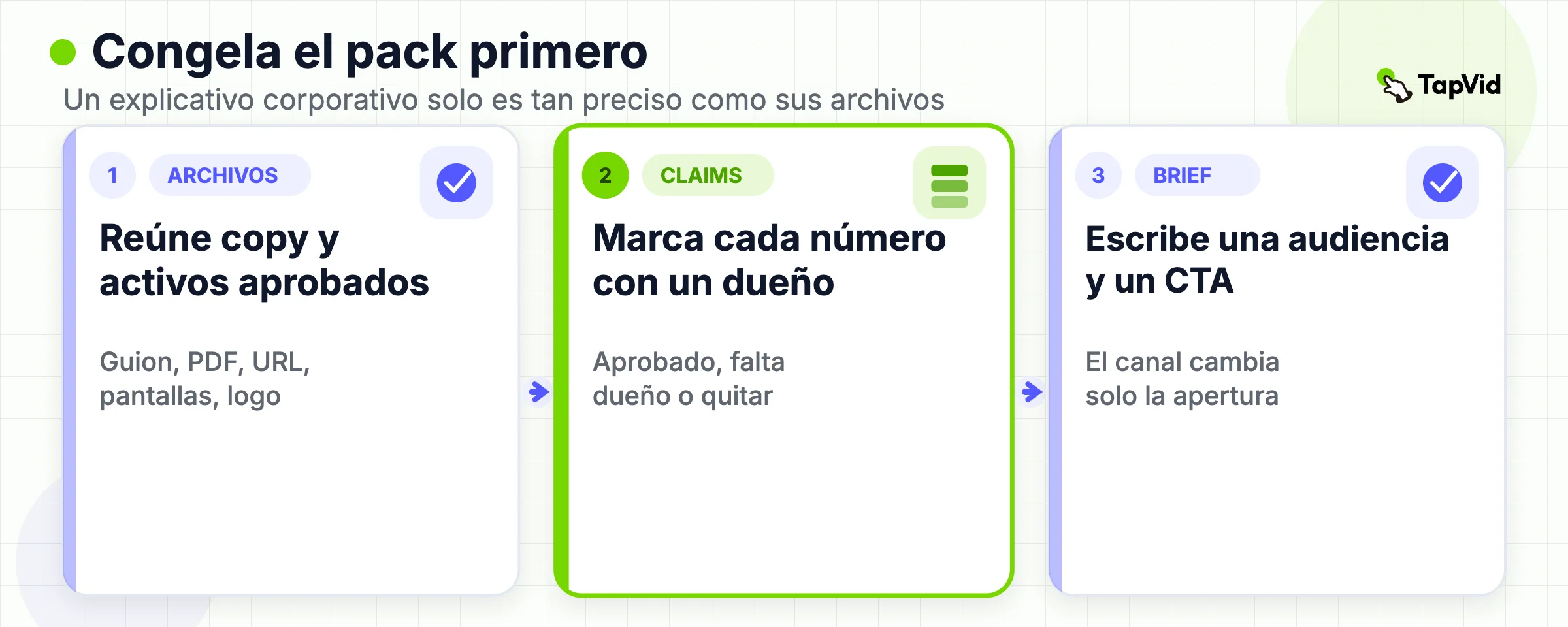 Cierre de fuentes en tres pasos: reúne archivos aprobados, marca cada claim y congela el brief antes de que alguien dibuje