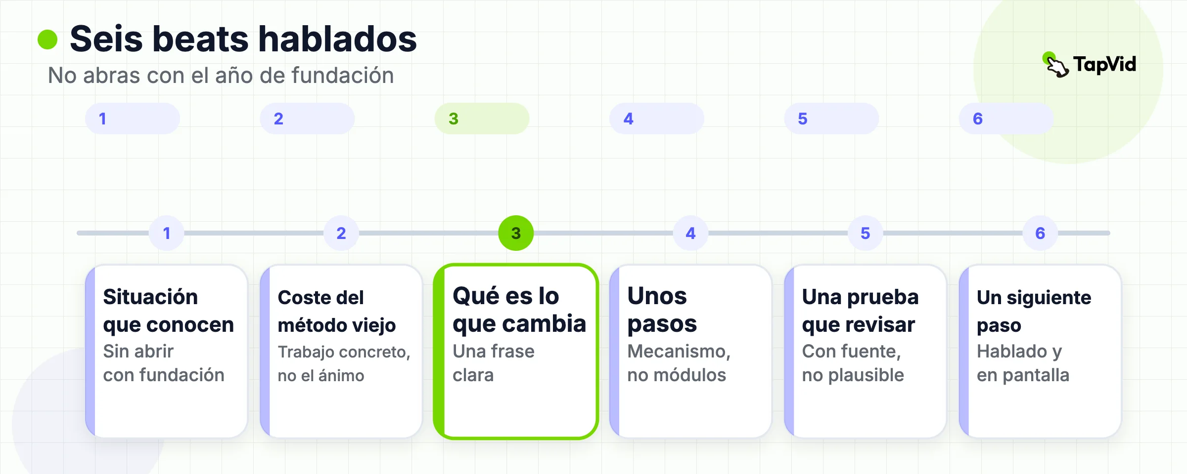 Seis beats hablados desde una situación reconocida, pasando por el apaño, el cambio, los pasos visibles, la prueba y un siguiente paso