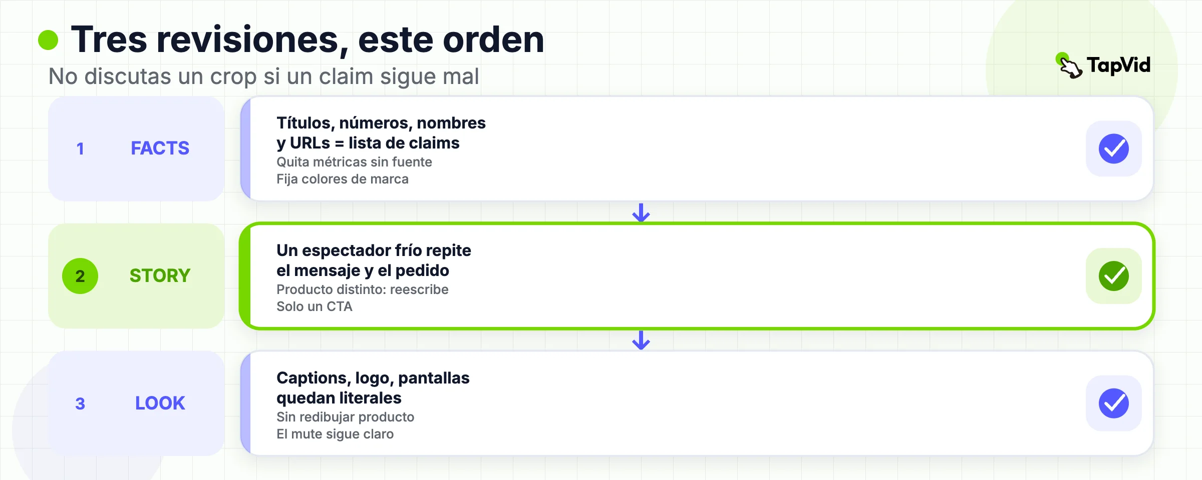 Tres gates de revisión en orden: hechos, luego historia, luego visuales, antes de cualquier corte de canal