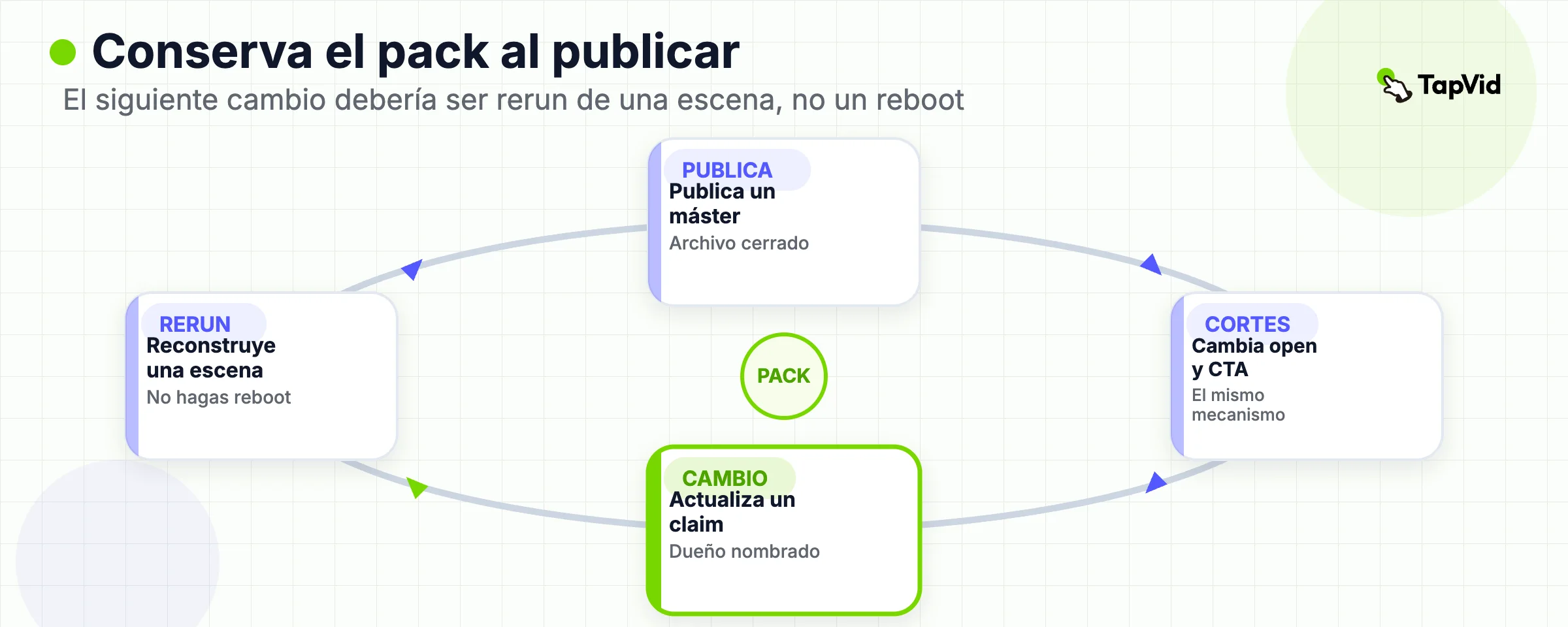 Loop de reutilización que conserva el paquete de fuentes y vuelve a correr una escena cuando cambia un número, un color o el CTA