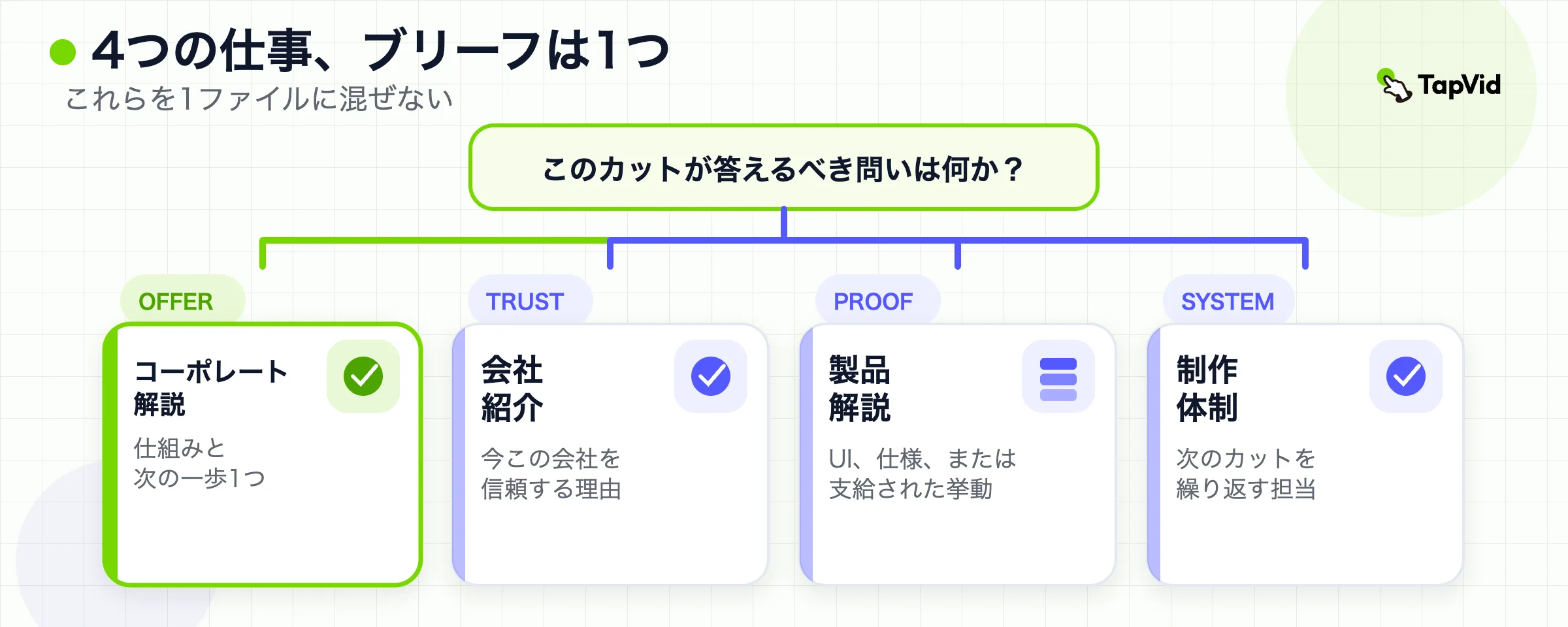 4つの会社映像の仕事。解説、紹介、製品証明、制作体制。1ファイルに混ぜない警告つき