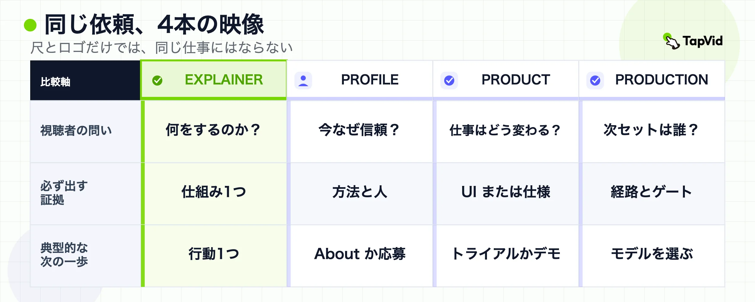 解説、会社紹介、製品、制作モデル映像を、視聴者の問い、証拠、次の一歩で比較するマトリクス