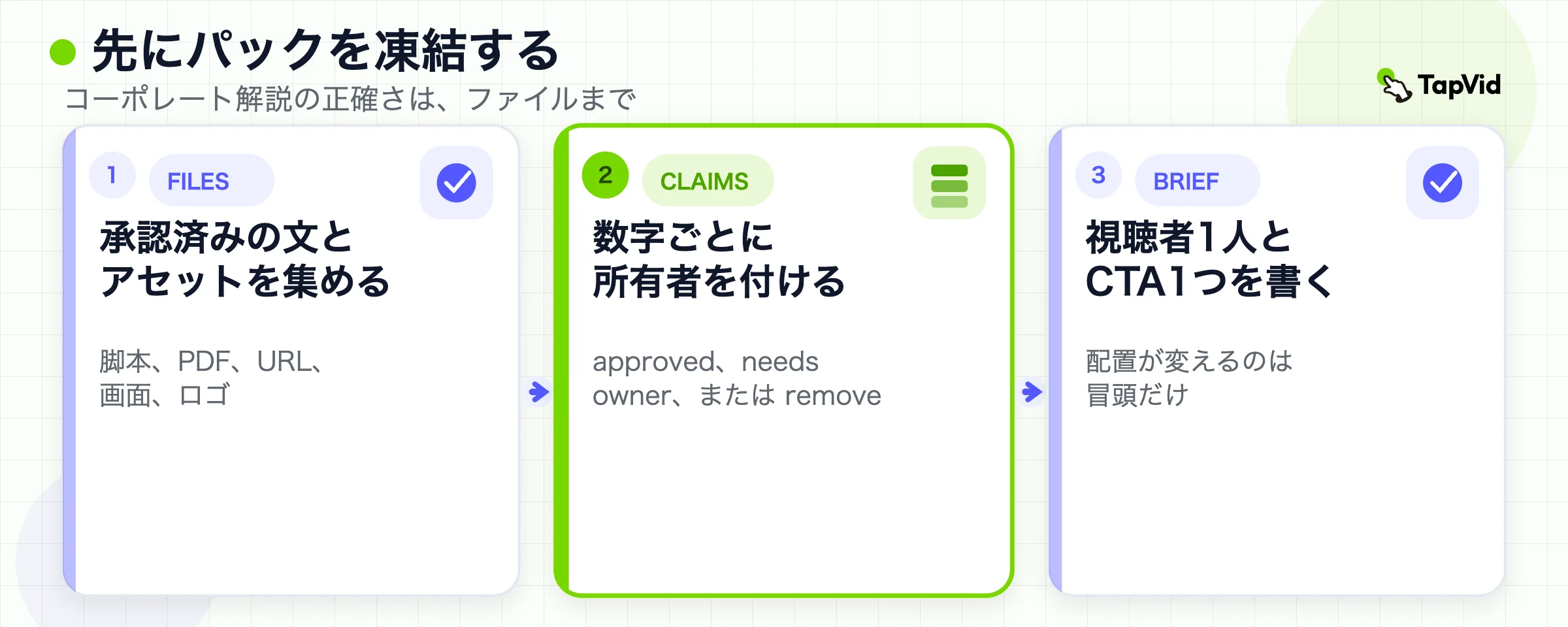 3段階のソース固定。承認済みファイルを集め、各記載を印し、誰かが描く前にブリーフを凍結する