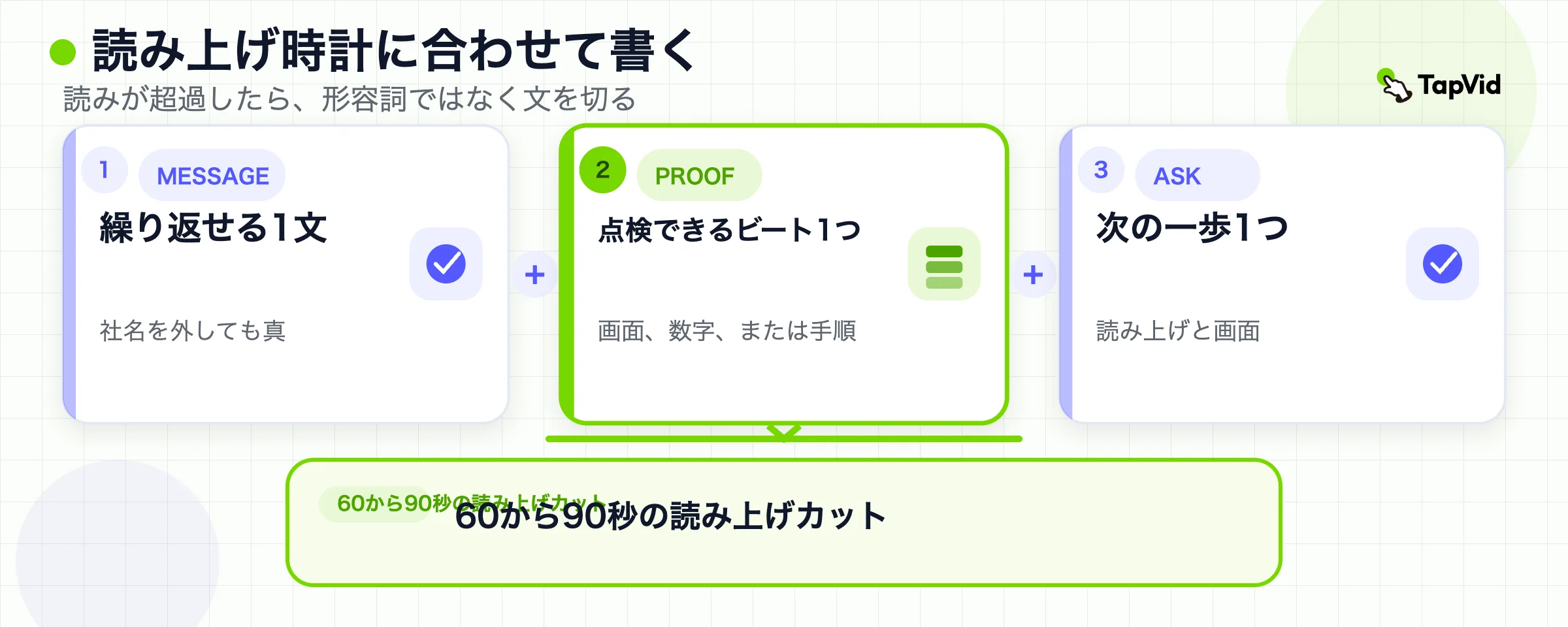 読み上げ予算の式。メッセージ1つ足す証拠1つ足す依頼1つが、60から90秒のカットになる