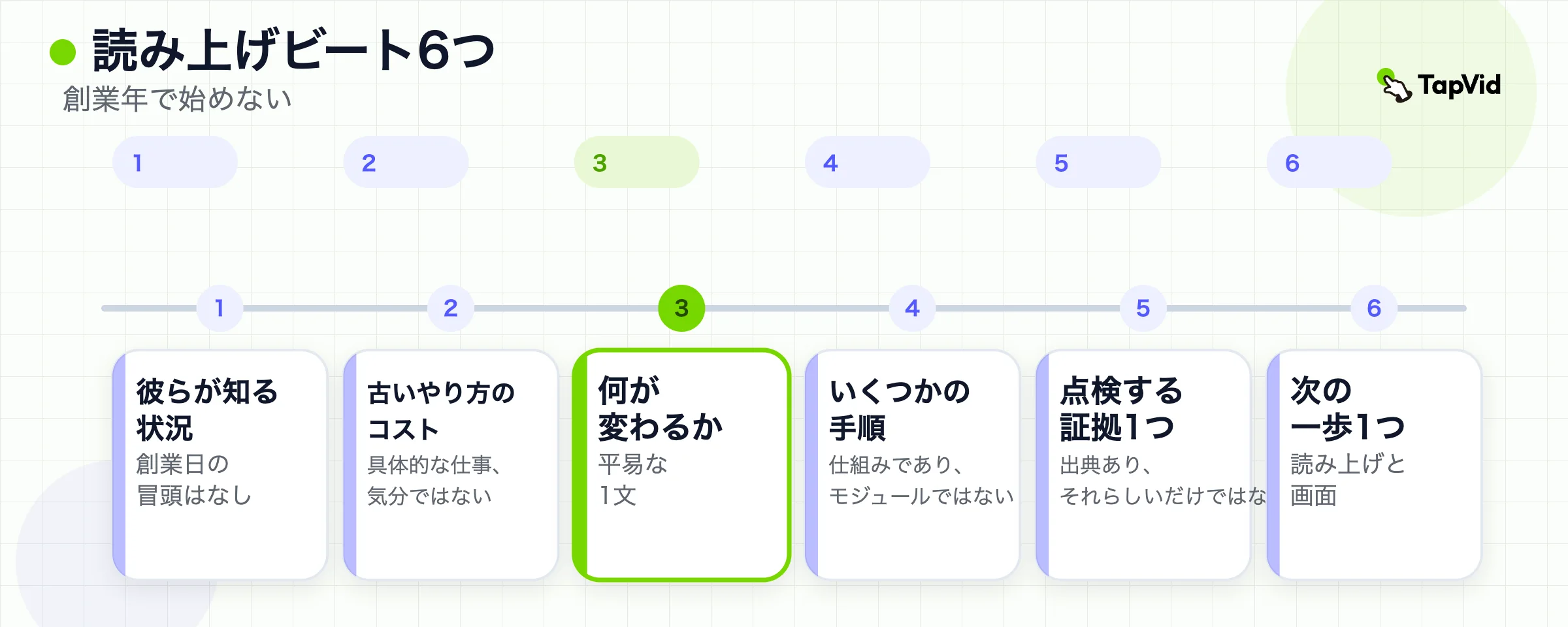 認識できる状況から、回避策、変化、見える手順、証拠、次の一歩1つまでの、読み上げビート6つ