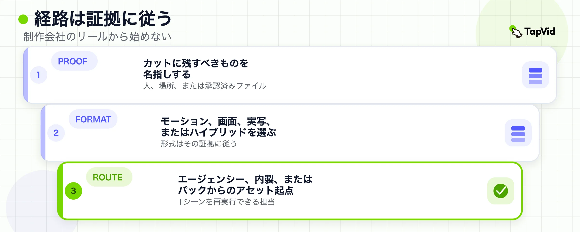 層になった制作の選択。証拠が先、次に形式、次にエージェンシー、内製、またはアセット起点の経路
