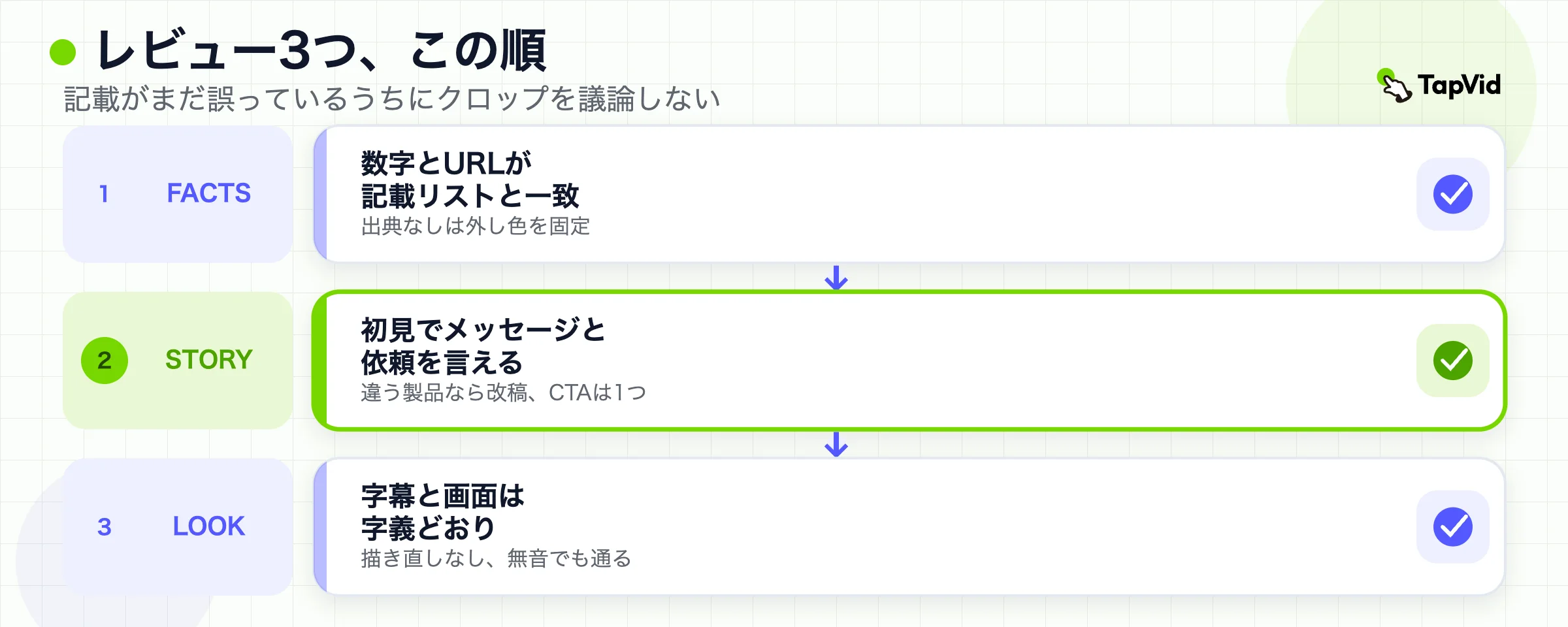順に並ぶ3つのレビューゲート。事実、次に物語、次に視覚。チャネルカットの前に