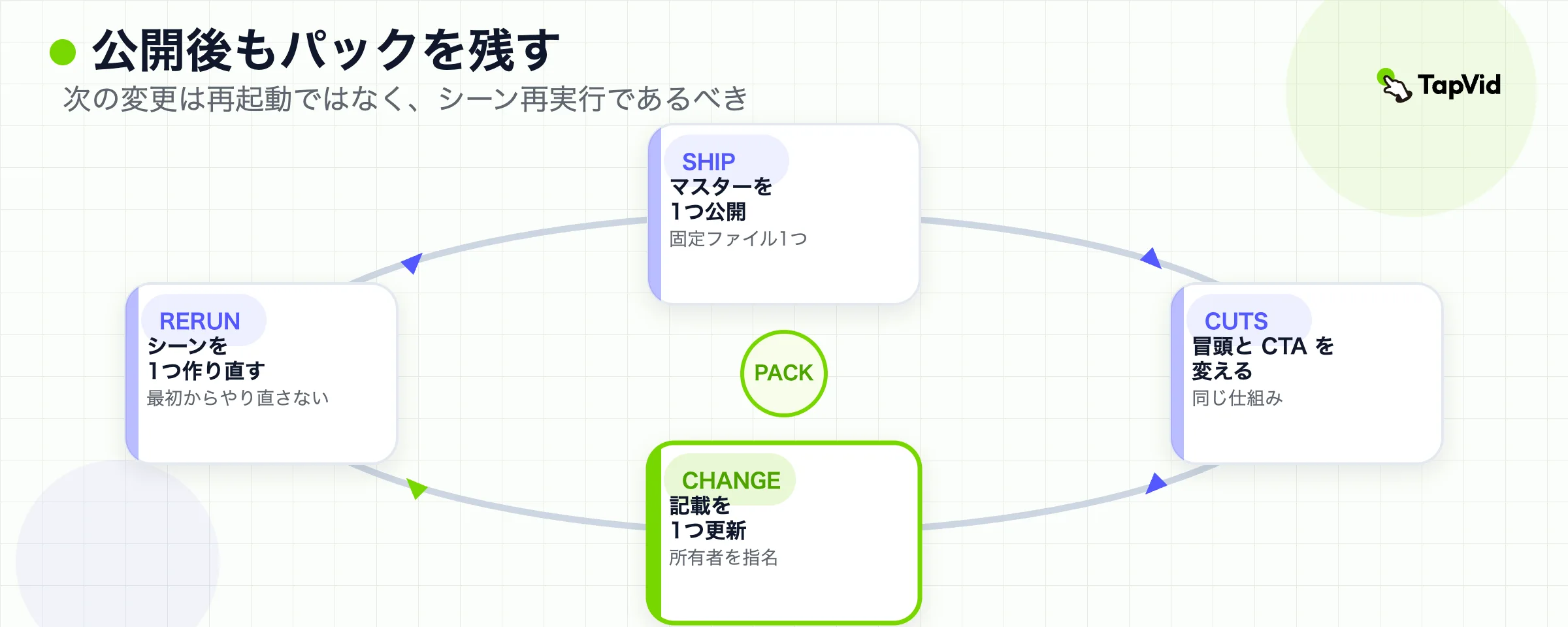 ソースパックを残し、数字、カラー、または CTA が変わったときに1シーンを再実行する再利用ループ