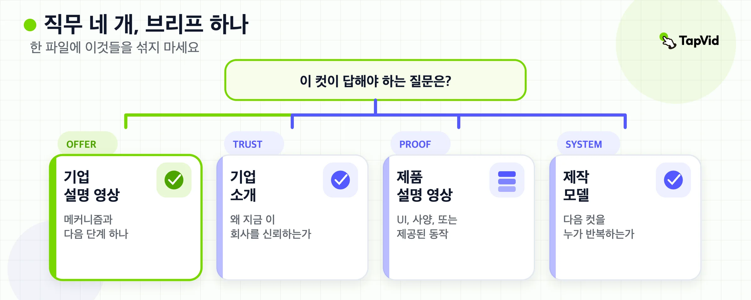 네 가지 회사 영상 직무: 설명, 소개, 제품 증거, 제작 시스템, 그리고 한 파일에 섞지 말라는 경고