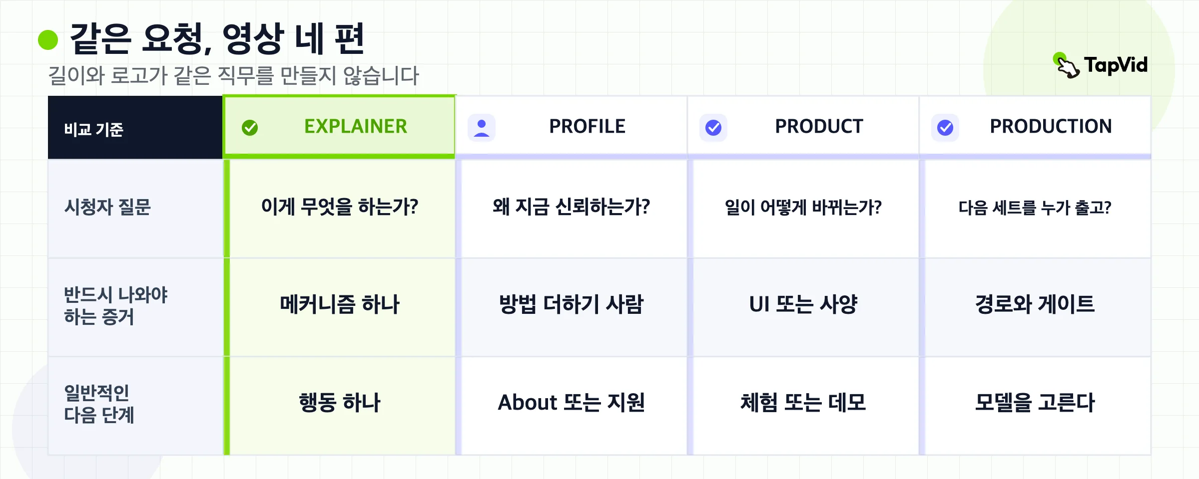 설명, 기업 소개, 제품, 제작 모델 영상을 시청자 질문, 증거, 다음 단계로 비교하는 매트릭스