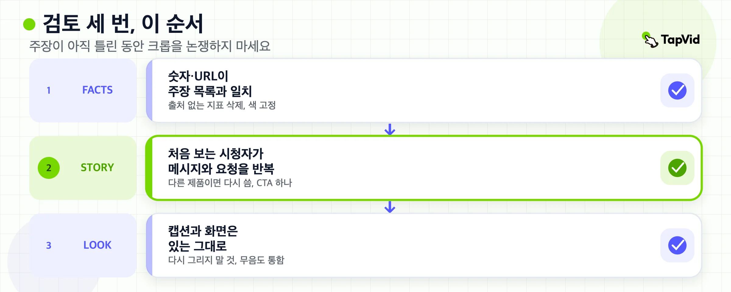 순서대로 세 검토 게이트: 사실, 그다음 스토리, 그다음 비주얼, 그다음 채널 컷