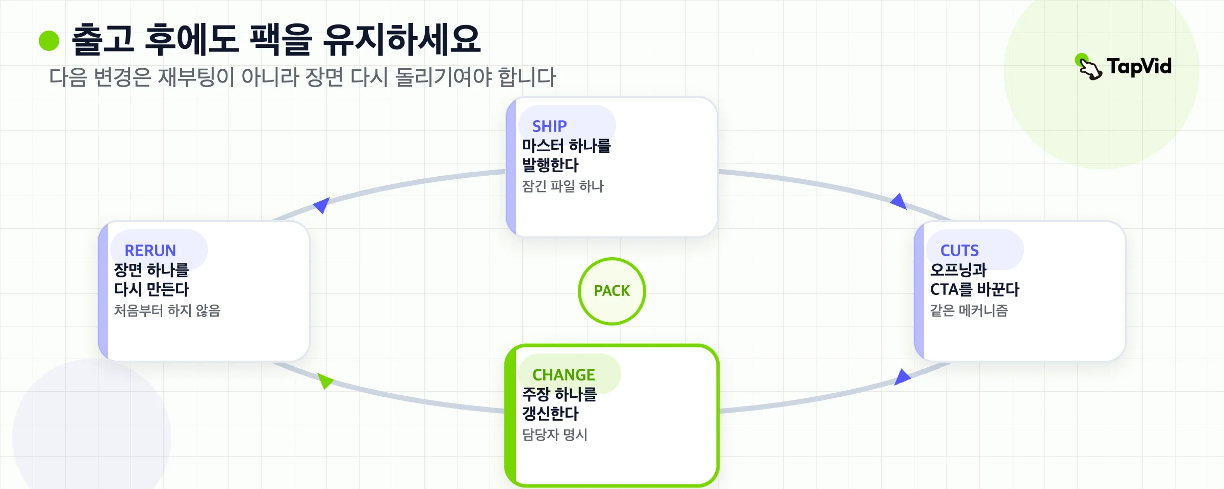 소스 팩을 유지하고 숫자, 색, 또는 CTA가 바뀔 때 장면 하나를 다시 돌리는 재사용 루프