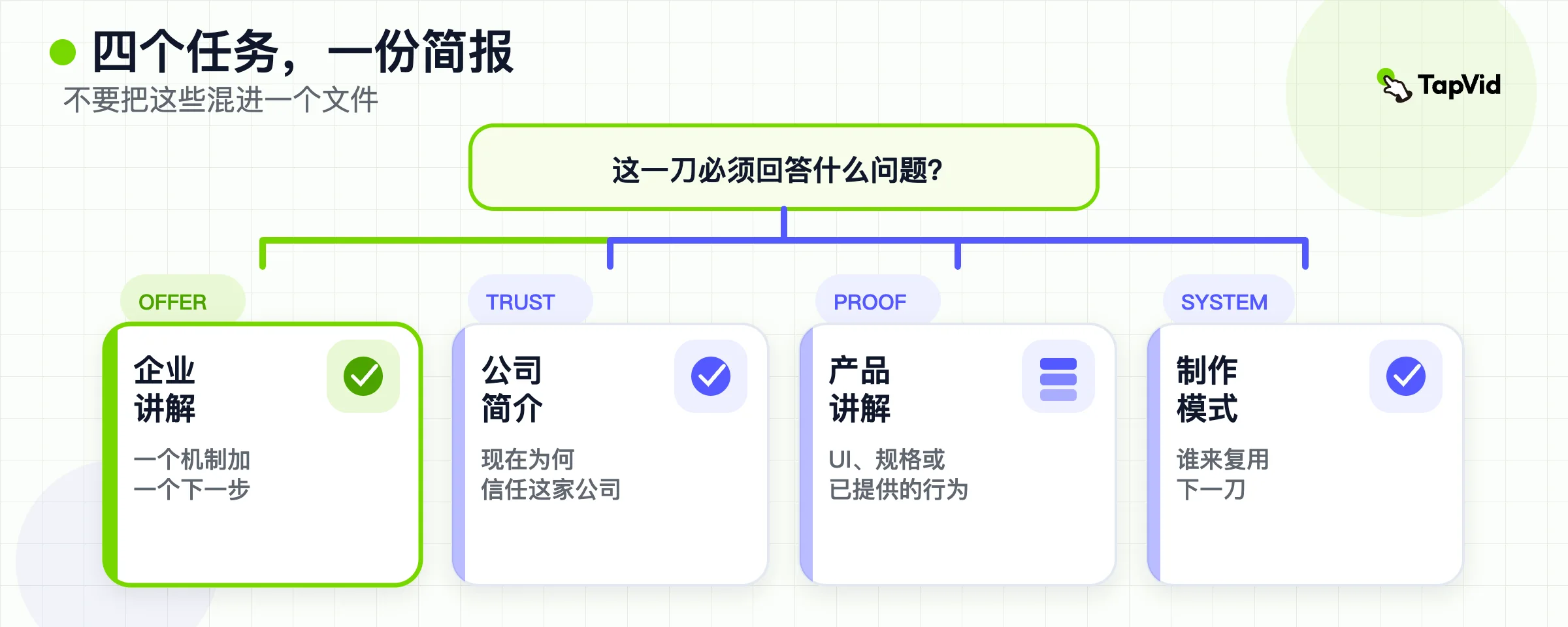 四种公司视频任务：讲解、简介、产品证据和制作体系，并提醒不要把它们混进一个文件