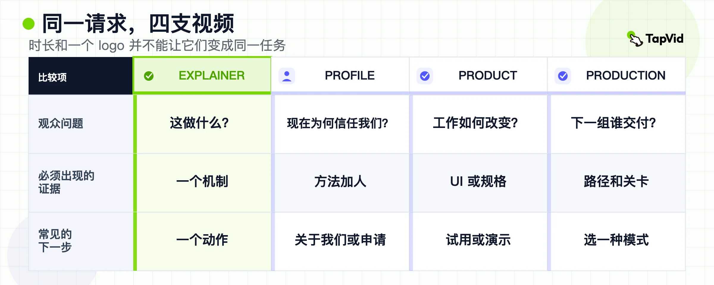 按观众问题、证据和下一步，对比讲解、公司简介、产品和制作模式视频的矩阵