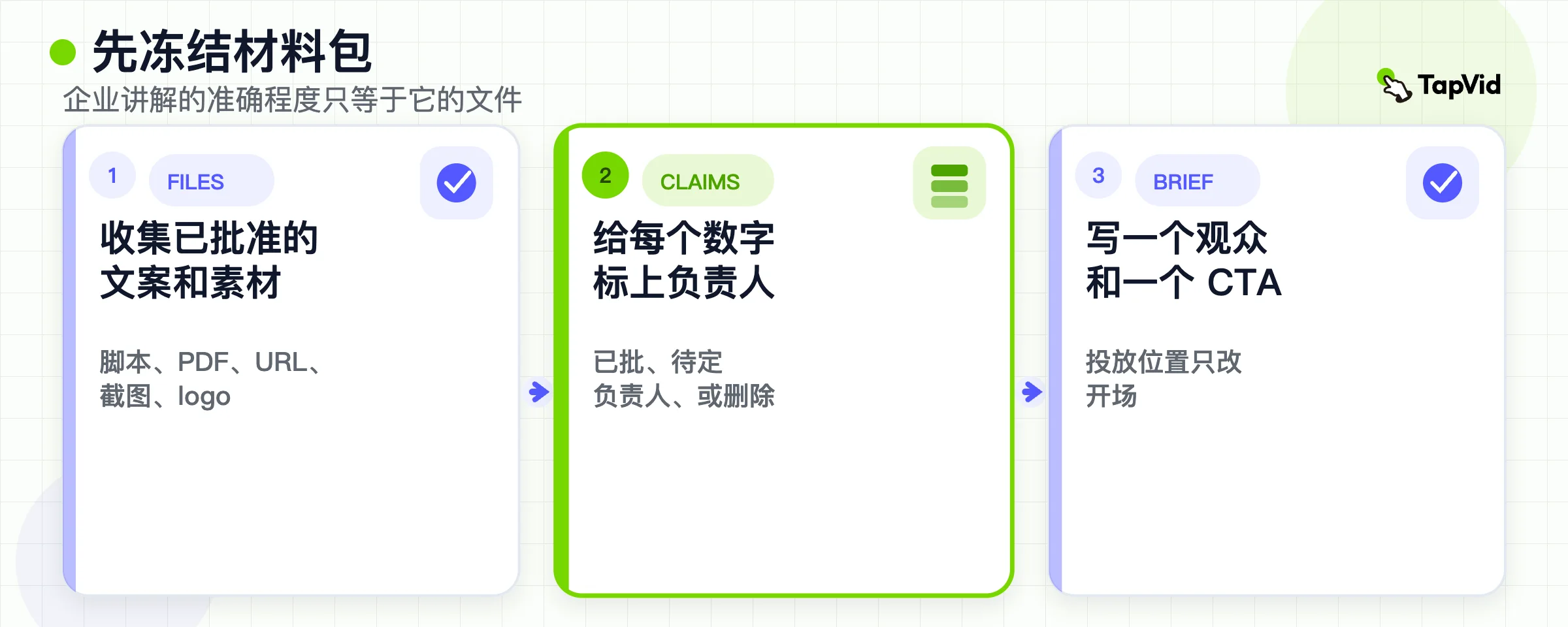 三步源材料锁定:收集已批准文件,给每条主张做标记,再在任何人开画之前冻结简报