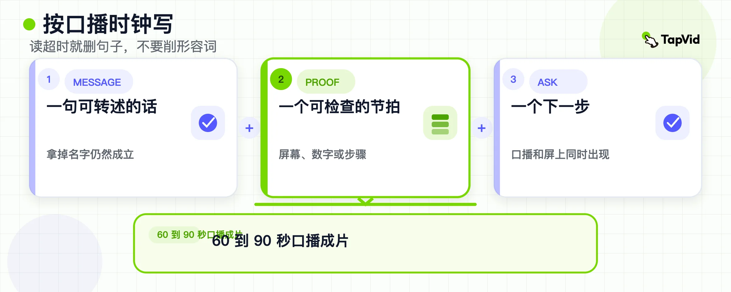 口播预算公式：一条信息加一条证据加一个请求，等于 60 到 90 秒成片