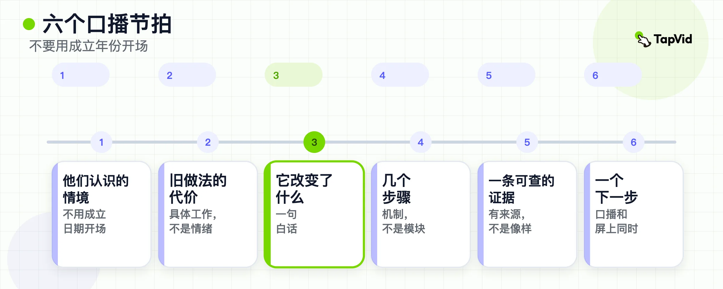 六个口播节拍：从观众已认识的情境，经权宜做法、变化、可见步骤、证据，到一个下一步