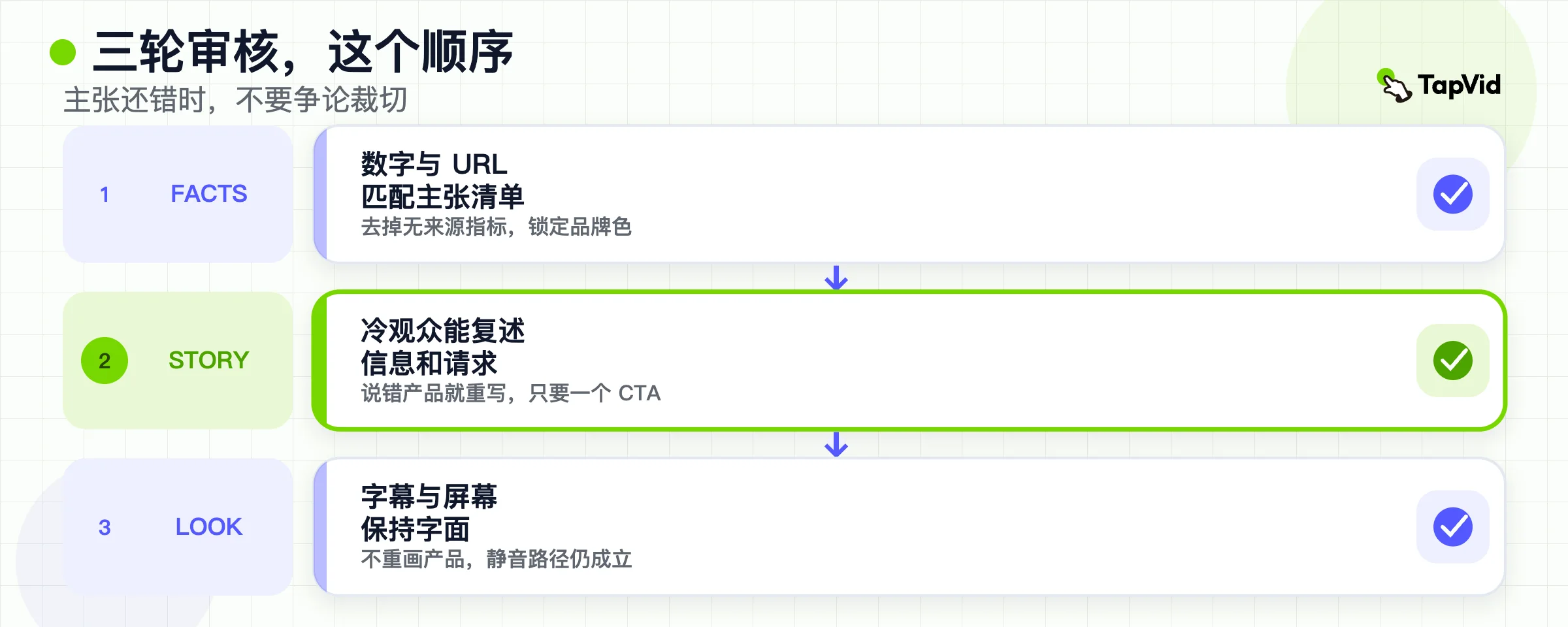 三道审核关卡按顺序:先事实,再故事,再视觉,然后才做渠道剪辑