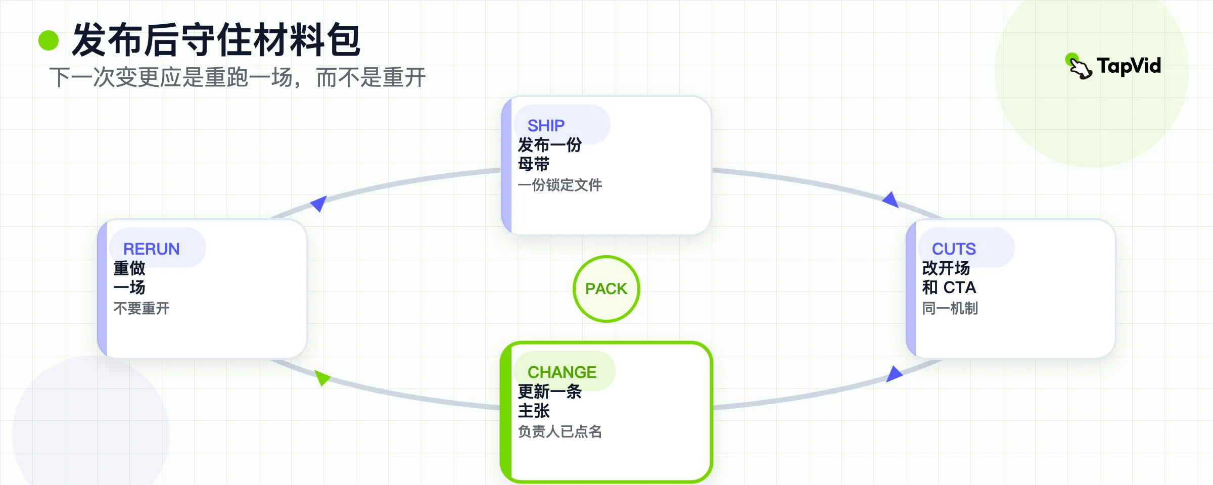 复用循环:守住源材料包,当数字、颜色或 CTA 变化时只重跑一场