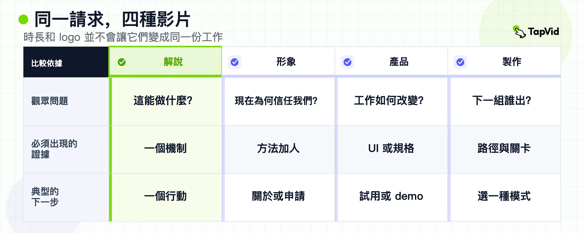 依觀眾問題、證據與下一步,比較解說、公司形象、產品與製作模式影片的矩陣