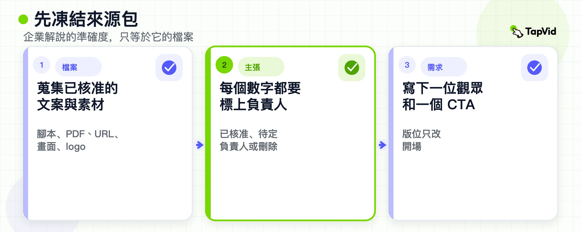 三步來源鎖定:蒐集已核准檔案、標示每項主張,再在任何人開始畫之前凍結需求說明
