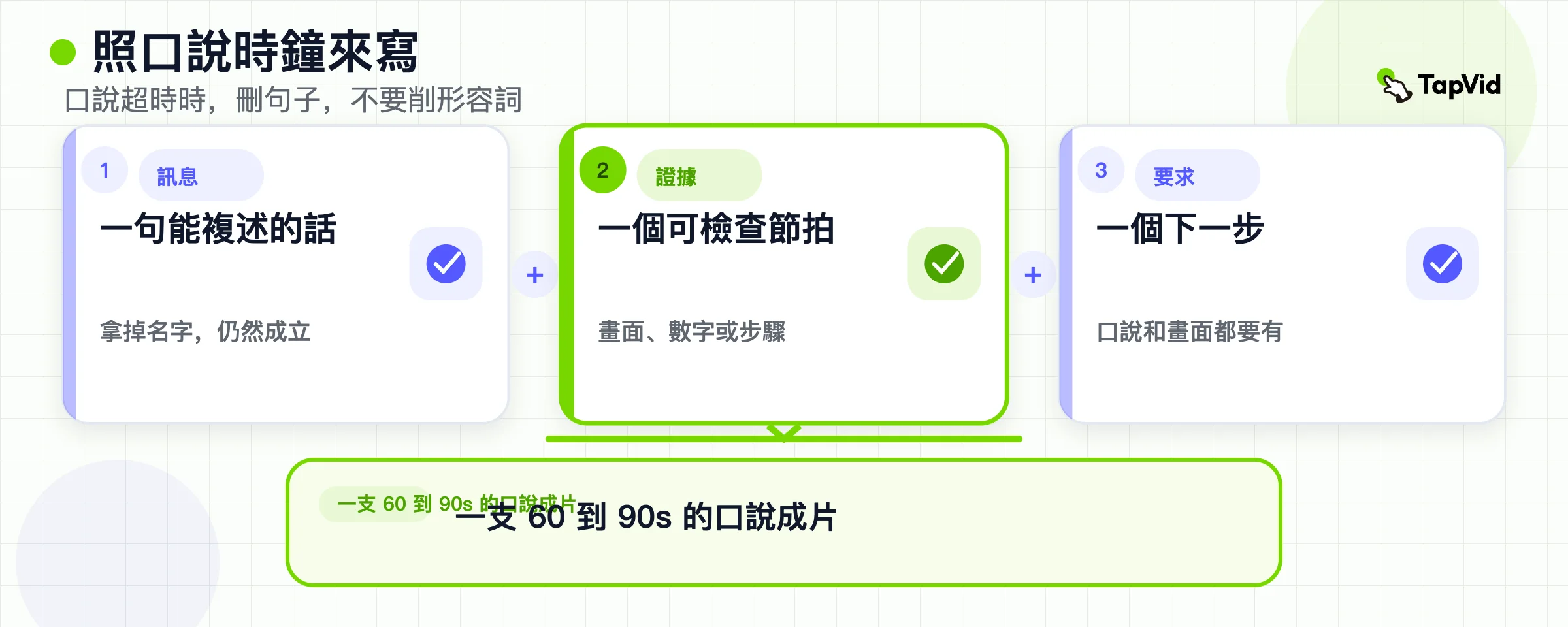 口說預算公式:一句訊息加一項證據加一個要求,等於 60 到 90 秒成片