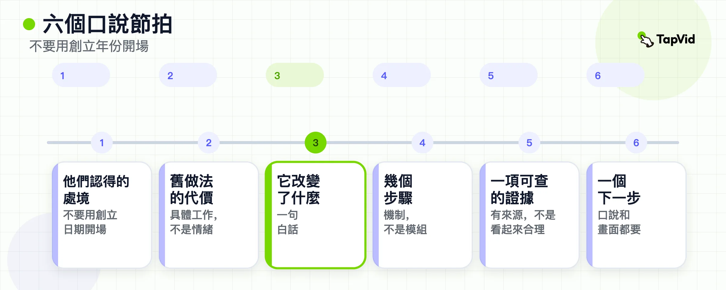 六個口說節拍：從觀眾已認得的處境，經過權宜做法、改變、可見步驟、證據，到一個下一步