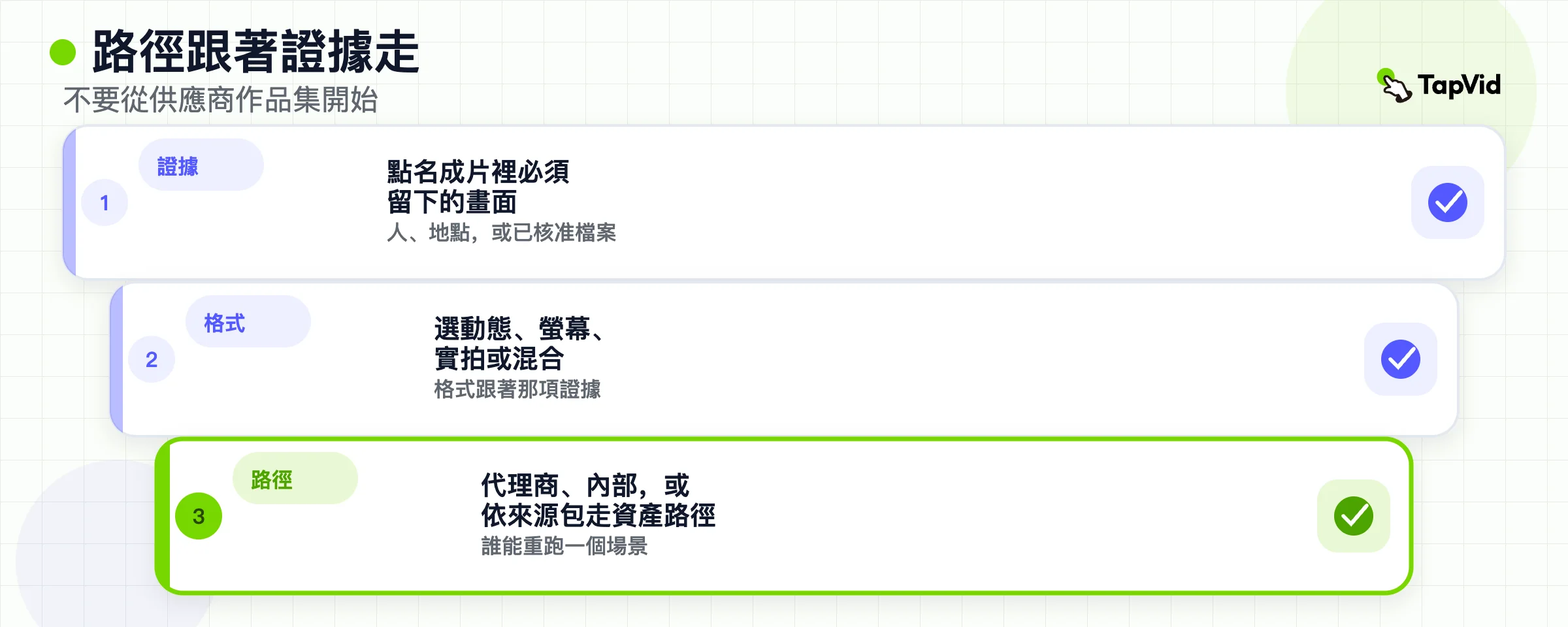 分層製作選擇：先證據，再格式，再代理商、內部，或以資產為主的路徑