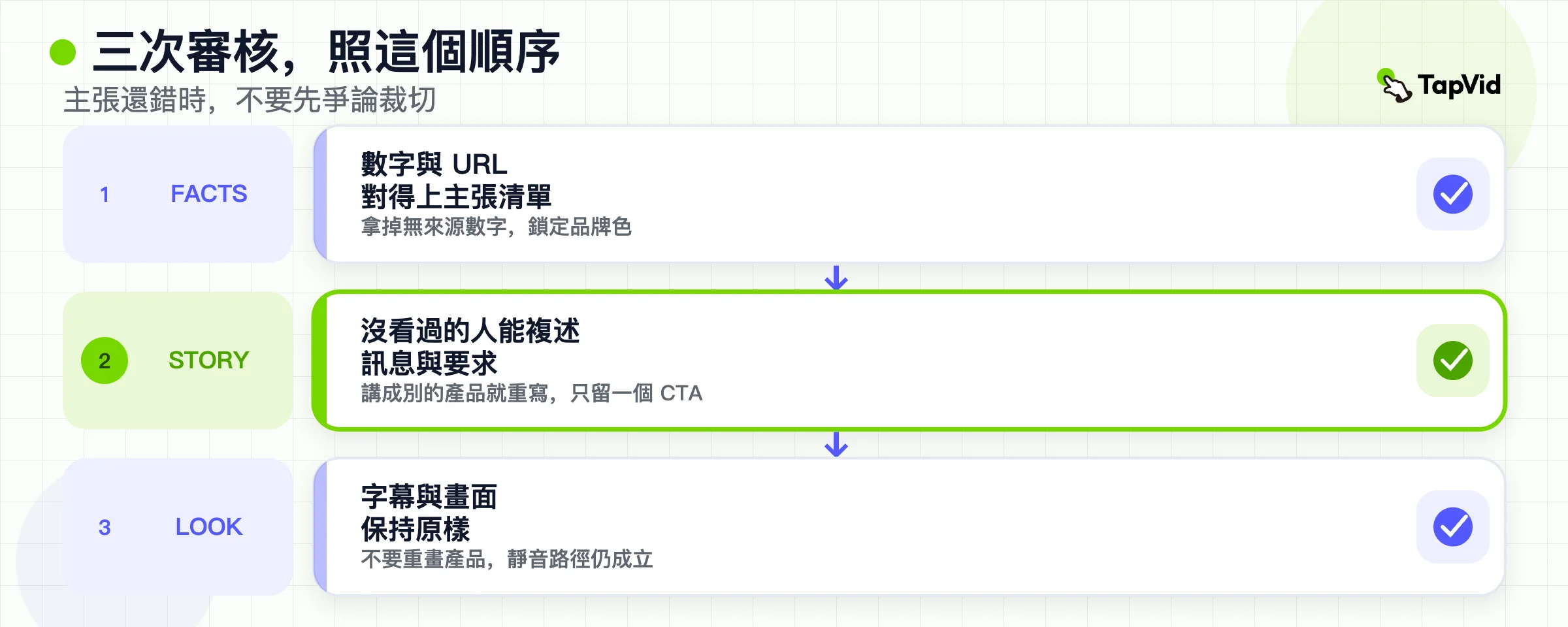 三道審核關卡依序：先事實，再故事，再畫面，然後才做通路成片