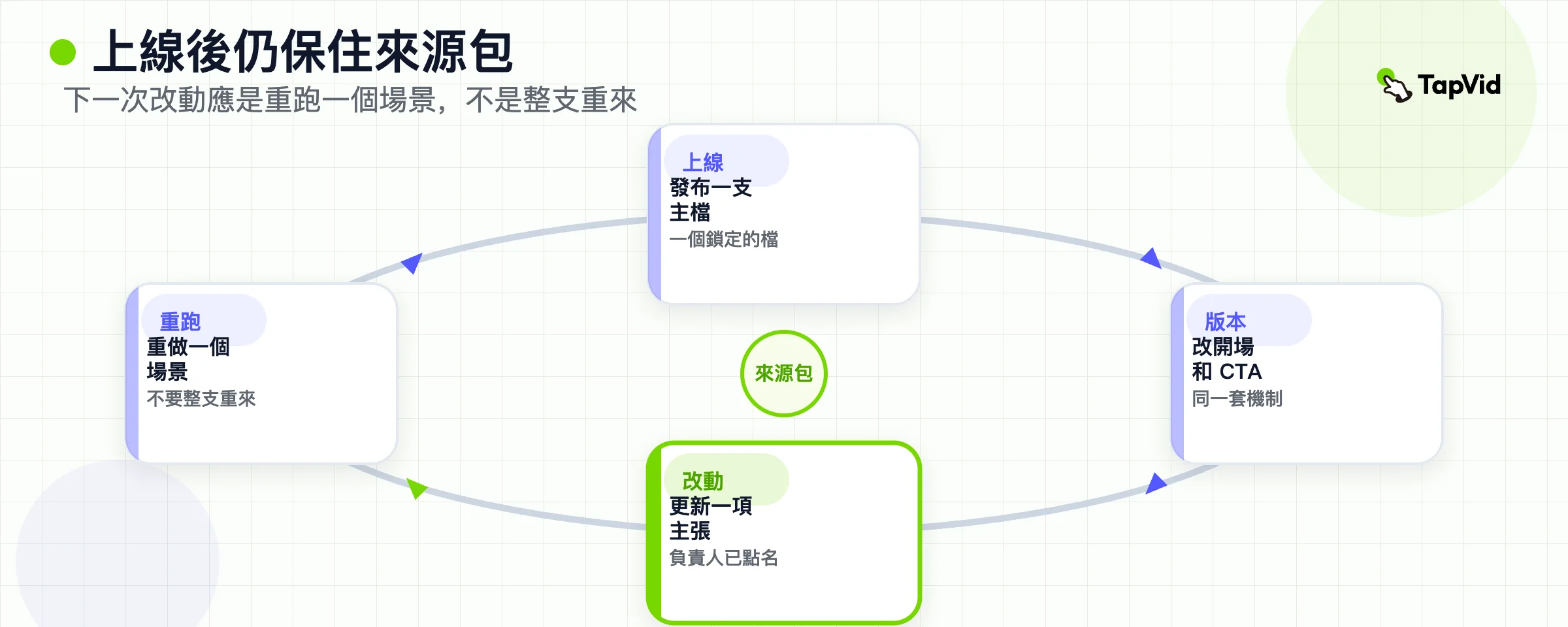 重用迴圈:保住來源包,並在數字、顏色或 CTA 改變時重跑一個場景