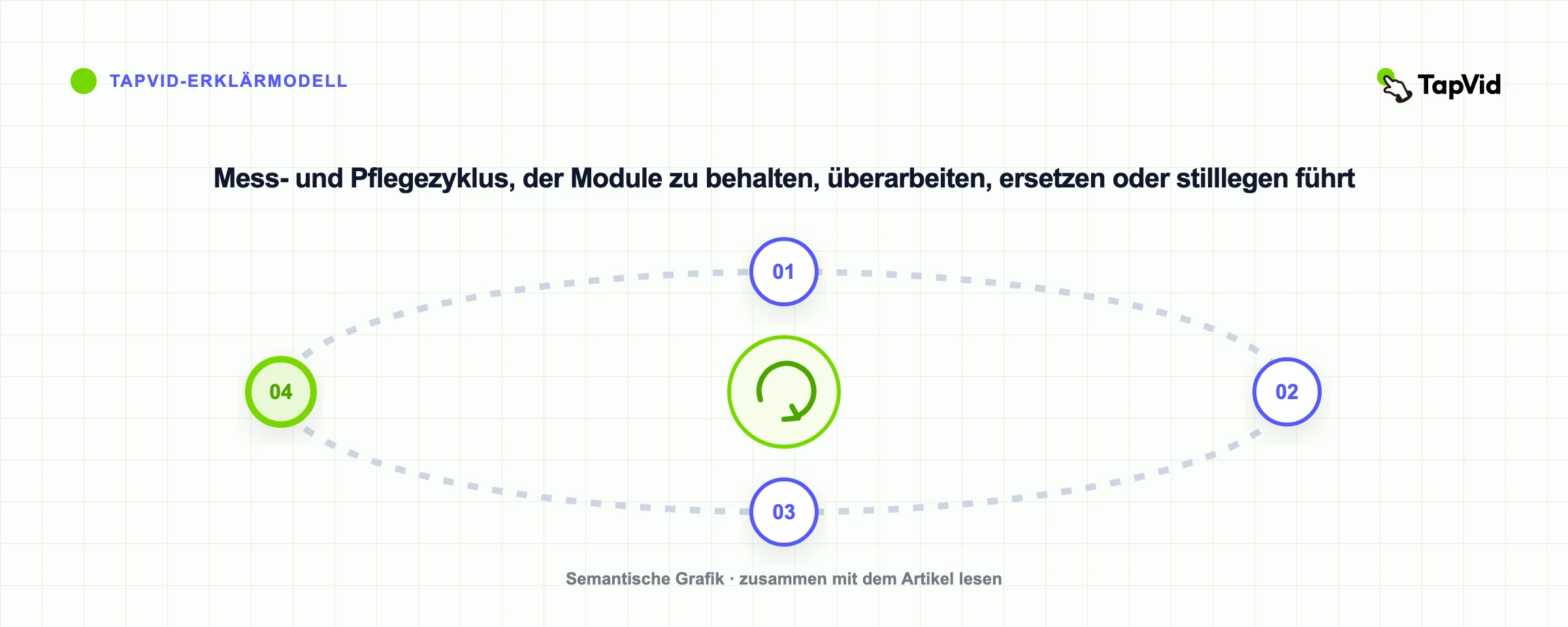 Mess- und Pflegezyklus, der Module zu behalten, überarbeiten, ersetzen oder stilllegen führt