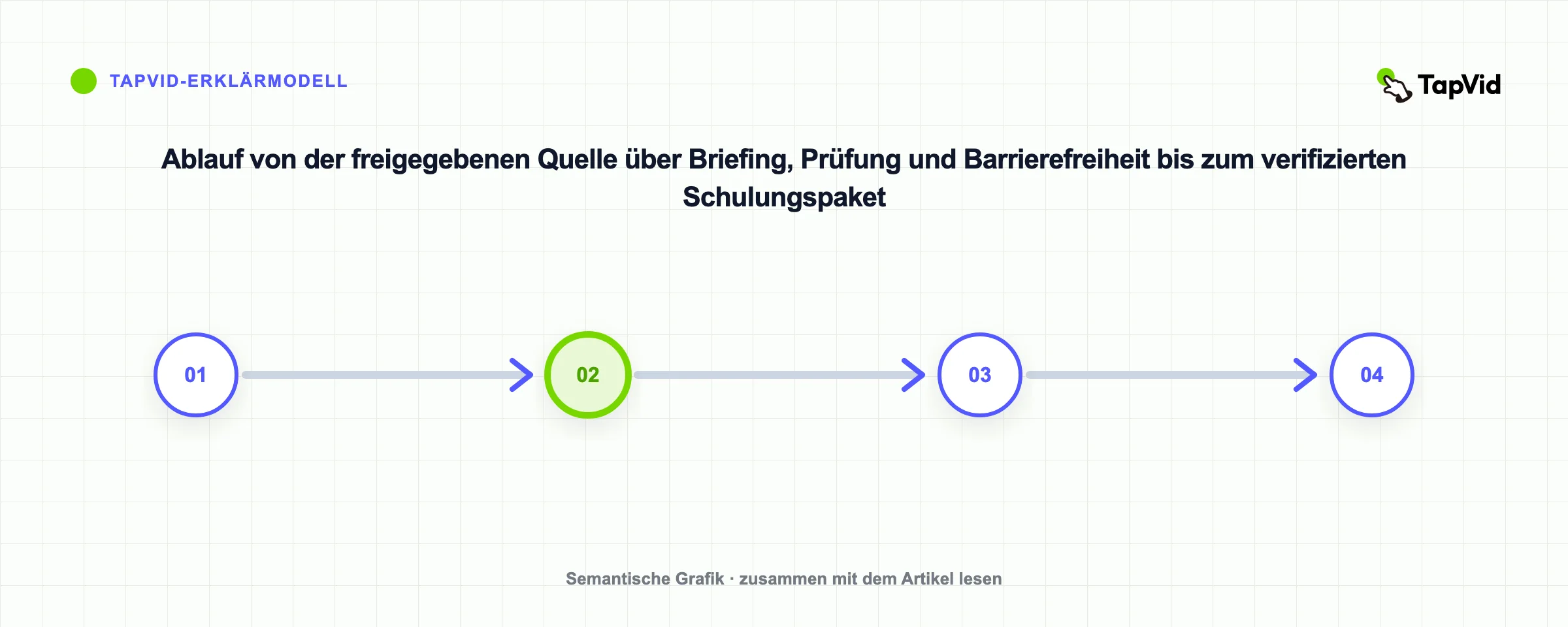 Ablauf von der freigegebenen Quelle über Briefing, Prüfung und Barrierefreiheit bis zum verifizierten Schulungspaket