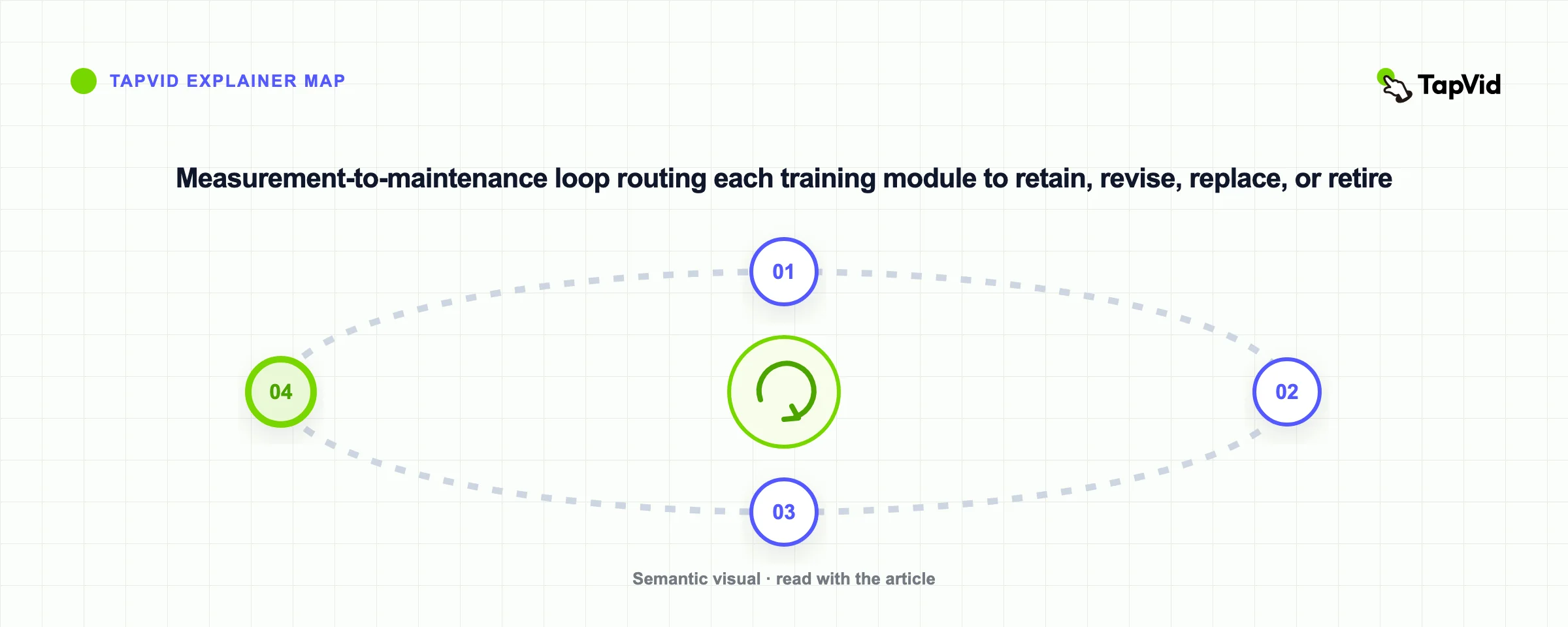 Measurement-to-maintenance loop routing each training module to retain, revise, replace, or retire