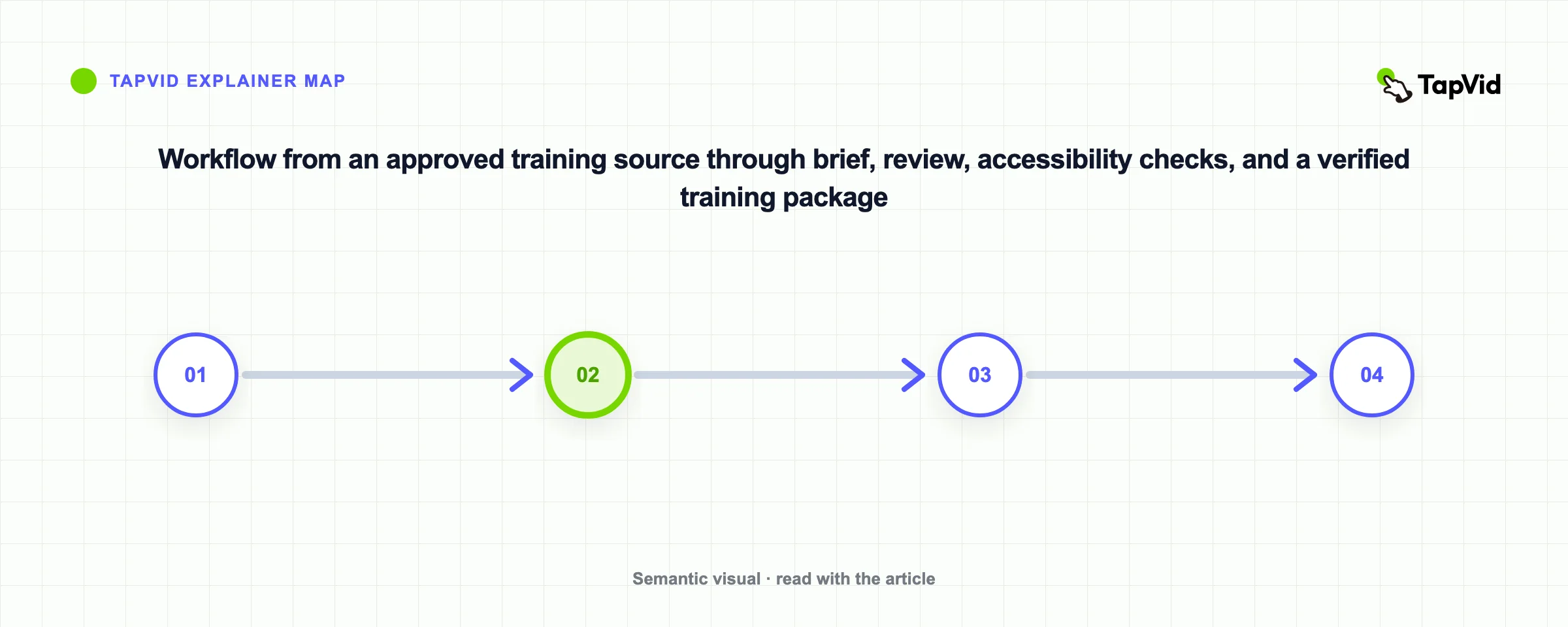 Workflow from an approved training source through brief, review, accessibility checks, and a verified training package